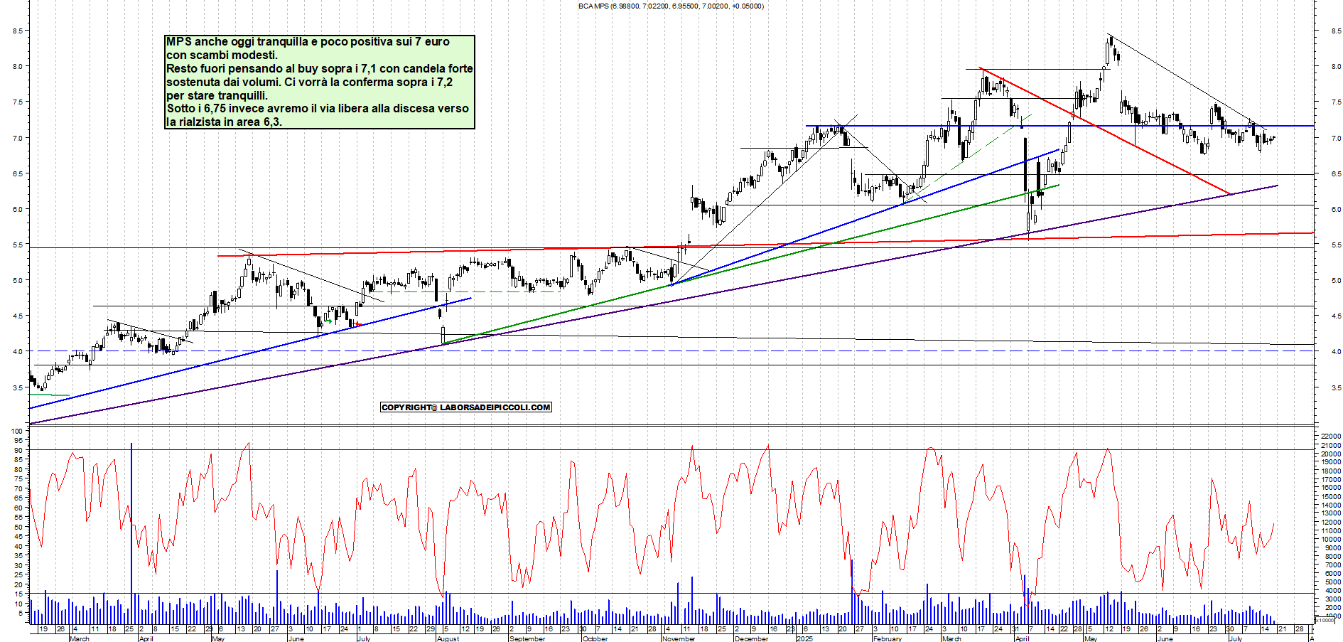 Azioni MPS - Analisi tecnica 11:57 - 18 lug - Grafico Borsa Italiana con segnali real-time