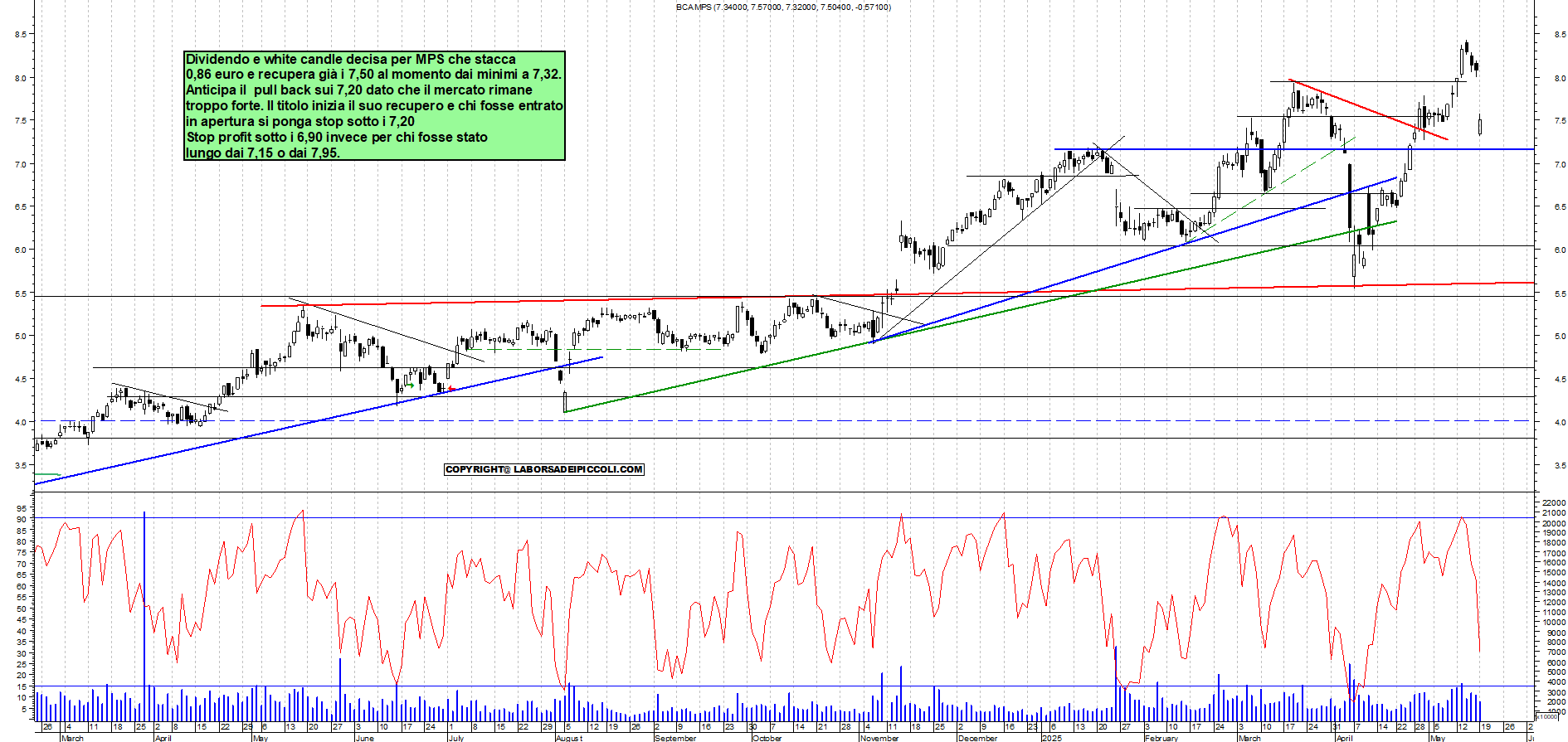 Azioni MPS - Analisi tecnica 11:21 - 19 mag - Grafico Borsa Italiana con segnali real-time