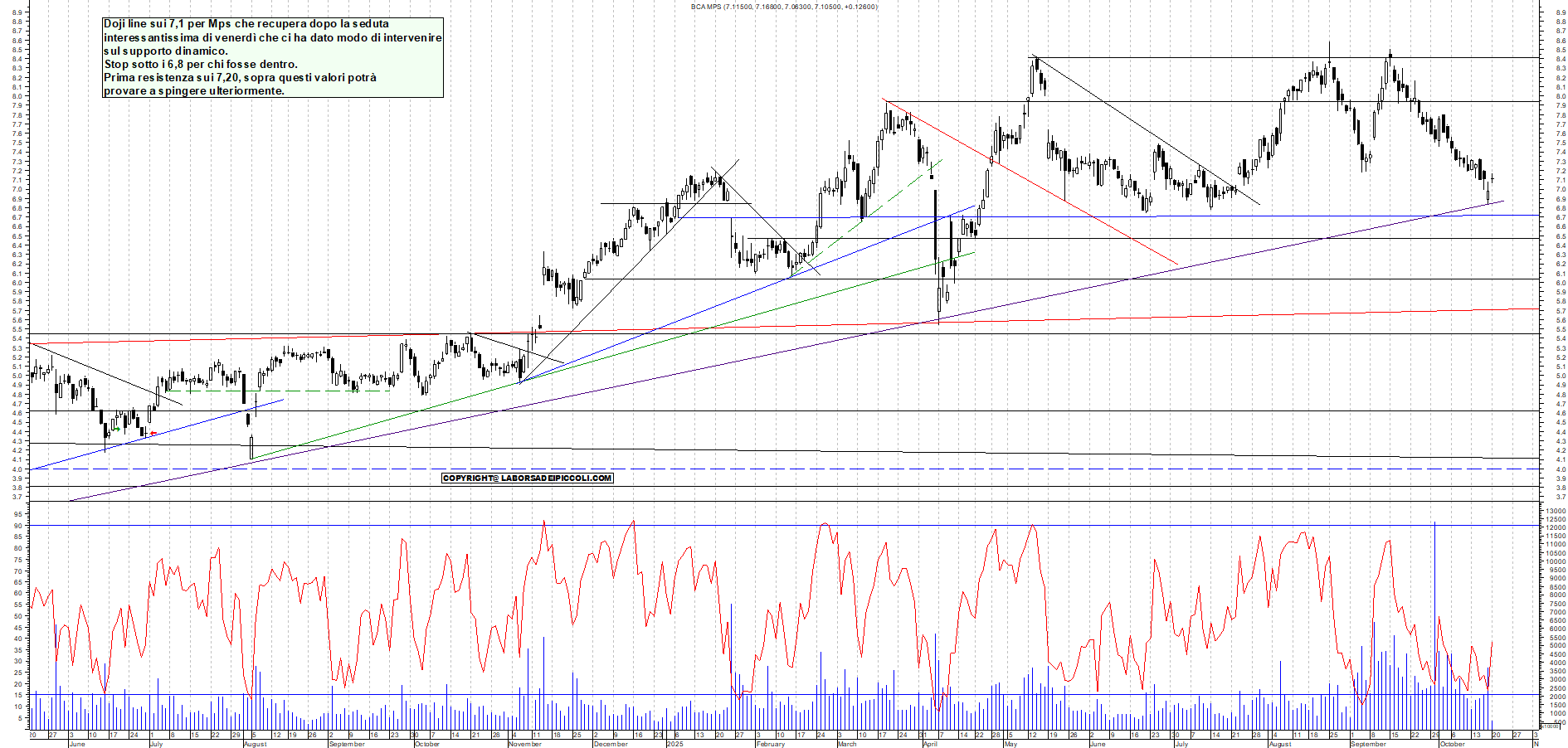 Grafico MPS - 20/10/2025, 11:55