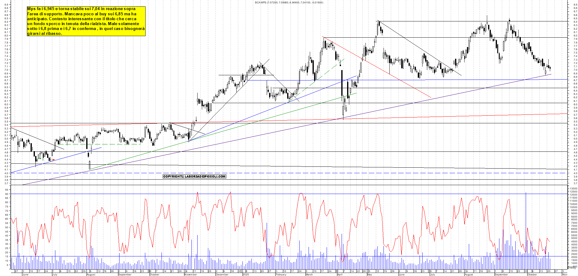 Grafico MPS - 22/10/2025, 19:18