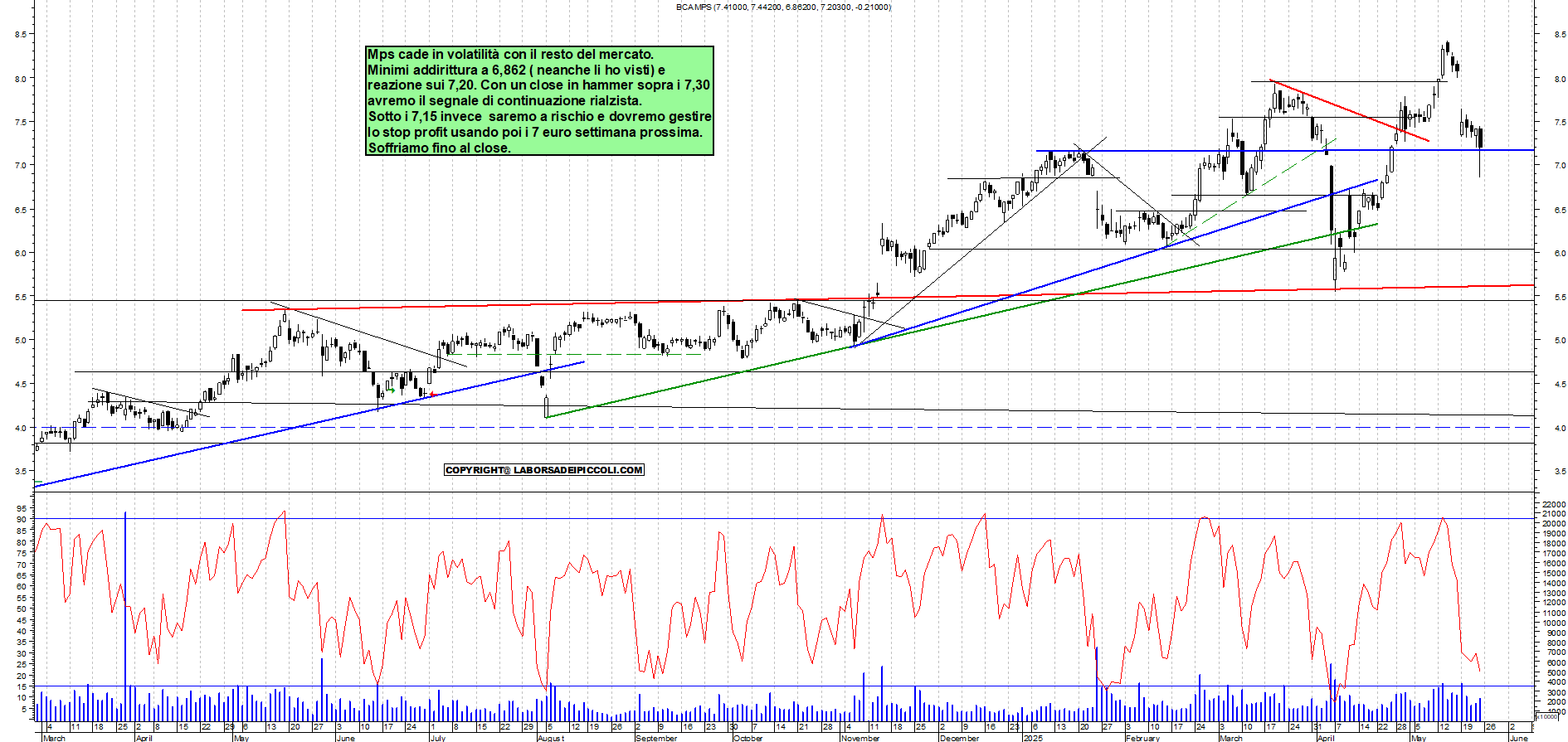 Azioni MPS - Analisi tecnica 16:29 - 23 mag - Grafico Borsa Italiana con segnali real-time