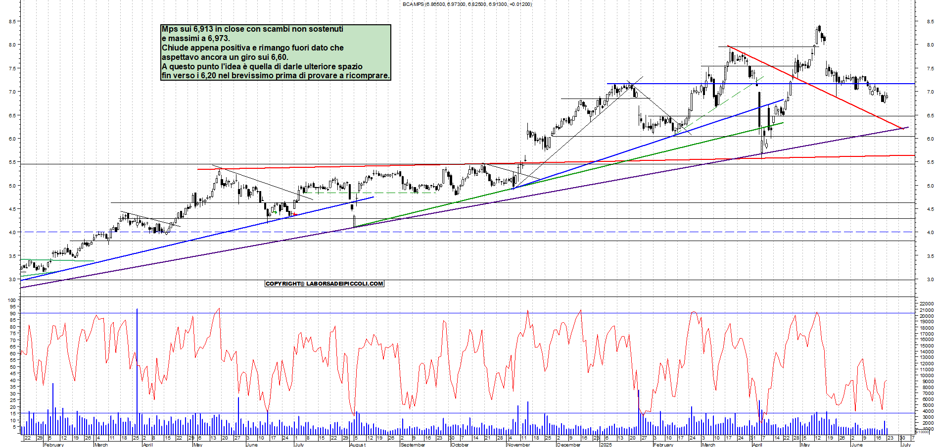 Azioni MPS - Analisi tecnica 17:51 - 23 giu - Grafico Borsa Italiana con segnali real-time