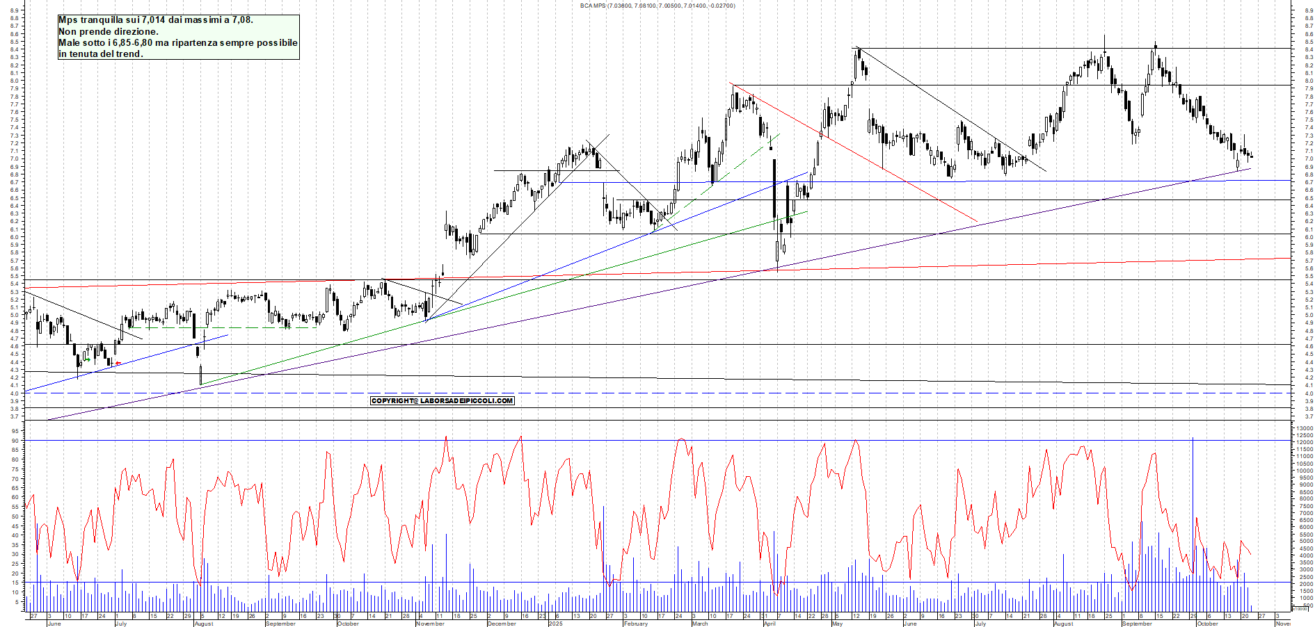 Grafico MPS - 23/10/2025, 12:30