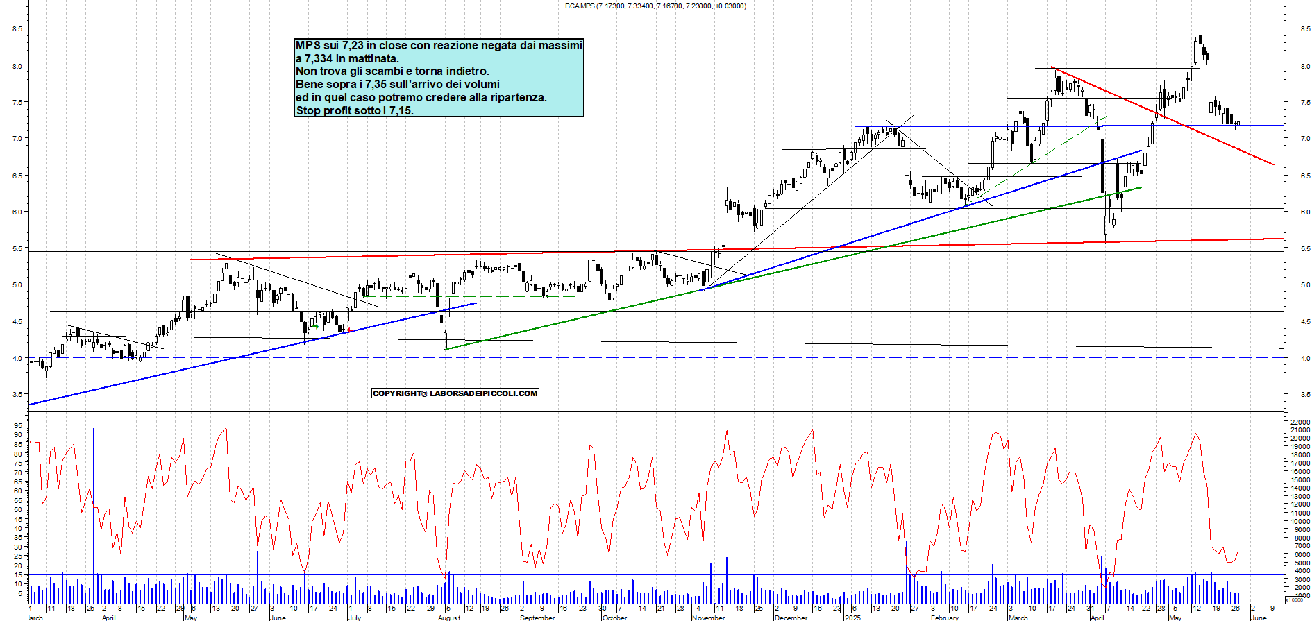 Azioni MPS - Analisi tecnica 18:19 - 28 mag - Grafico Borsa Italiana con segnali real-time