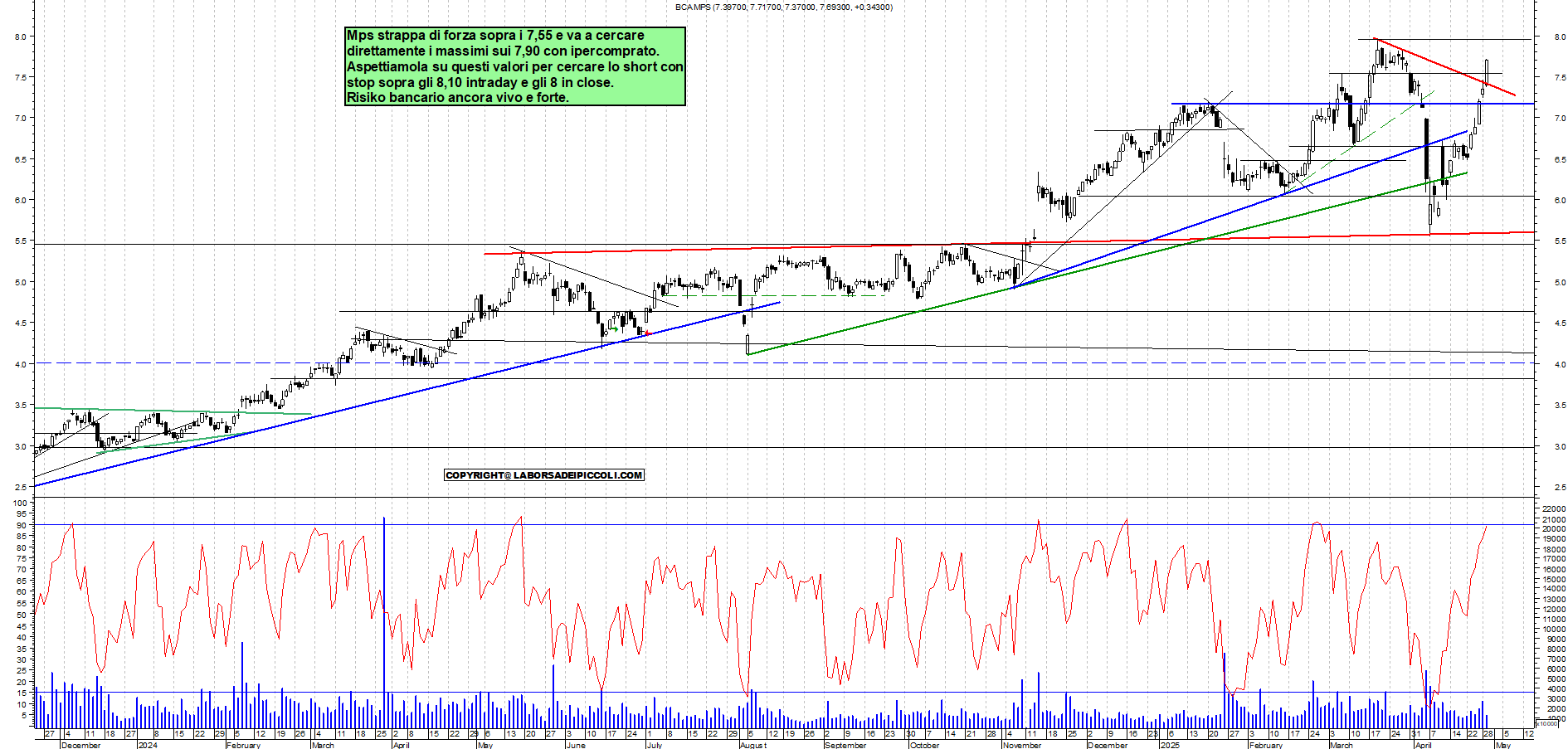Azioni MPS - Analisi tecnica 11:38 - 29 apr - Grafico Borsa Italiana con segnali real-time