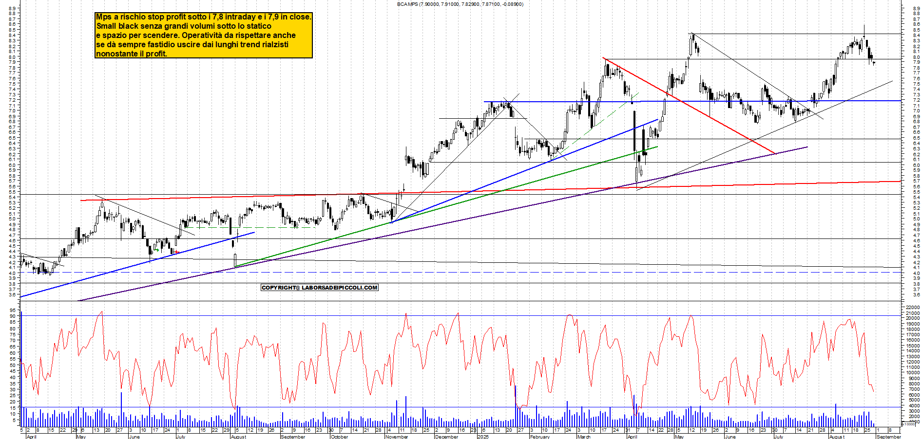 Analisi tecnica MPS: SUPPORTO A RISCHIO - analisi live market con supporto a 7,8 e resistenza a MAX - Target N/D - 29-08-2025