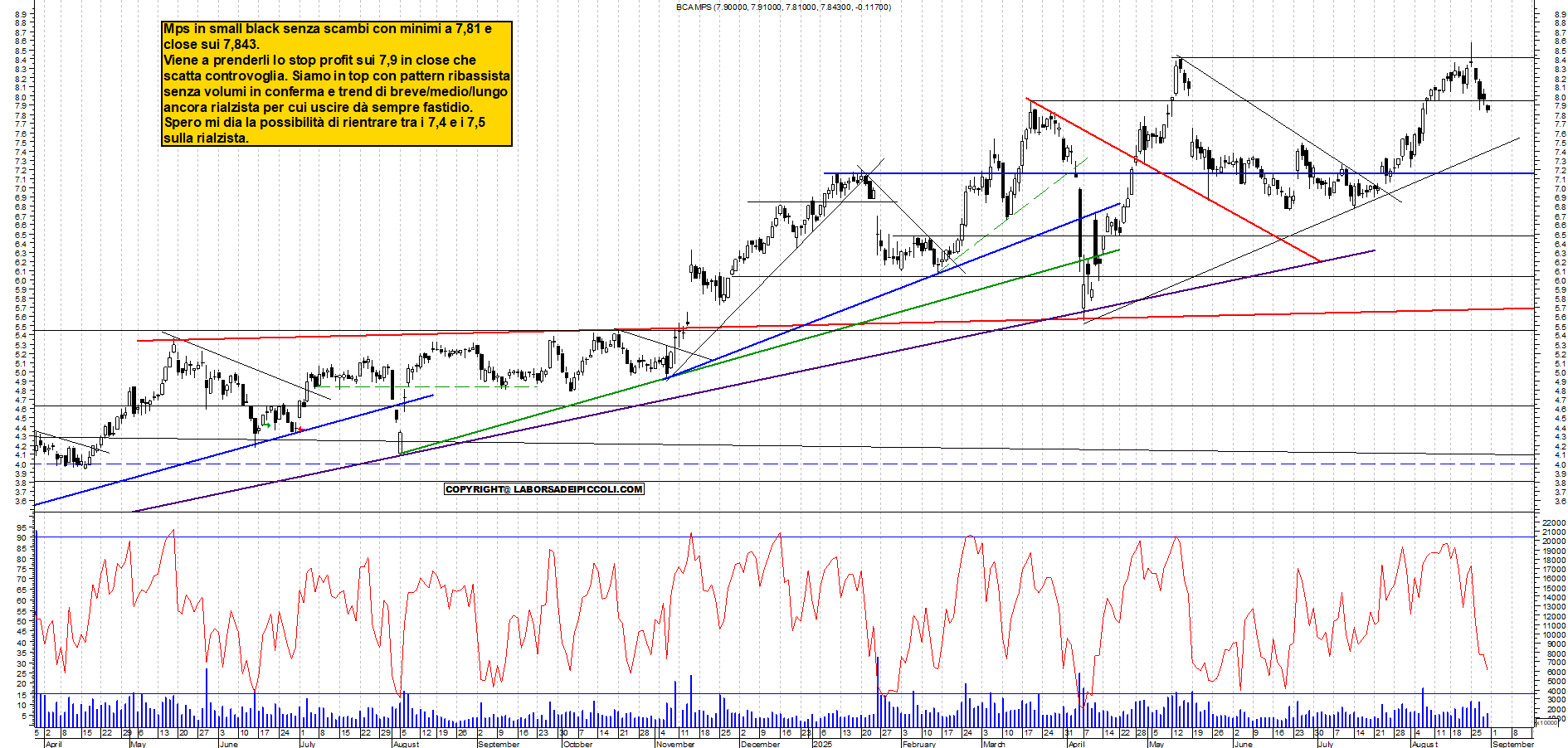 Analisi tecnica MPS: SUPPORTO A RISCHIO - analisi giornaliera con supporto a 7,8 e resistenza a MAX - Target N/D - 29-08-2025