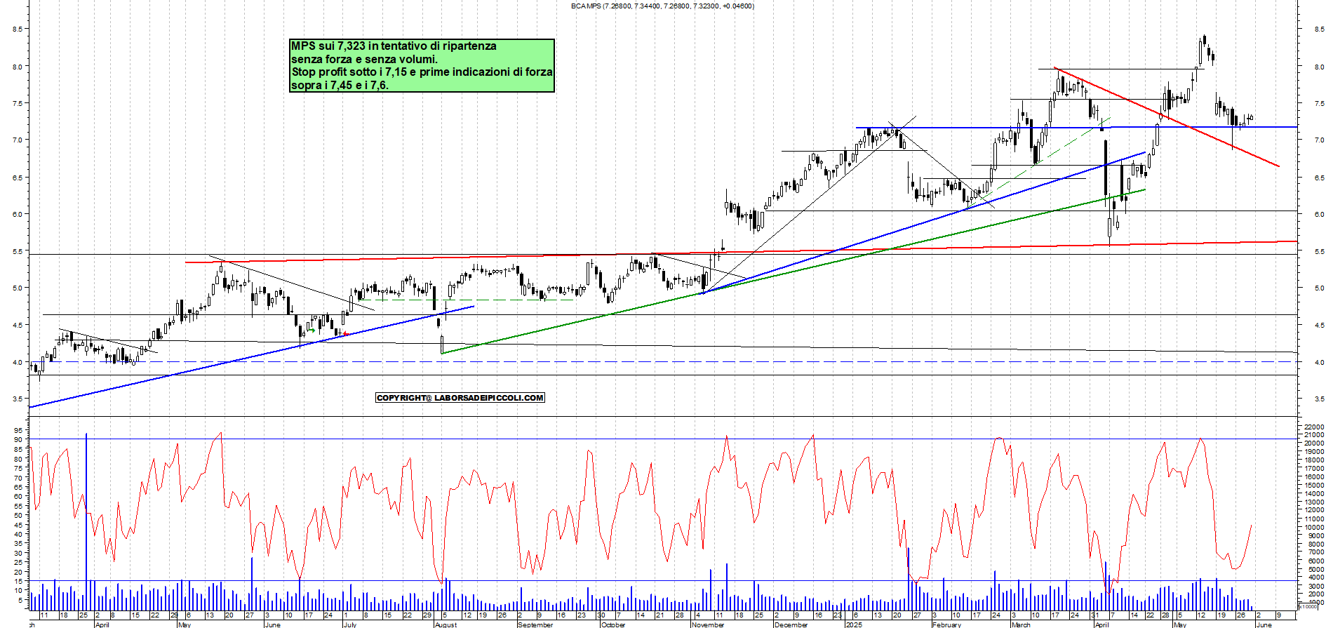 Azioni MPS - Analisi tecnica 12:11 - 30 mag - Grafico Borsa Italiana con segnali real-time