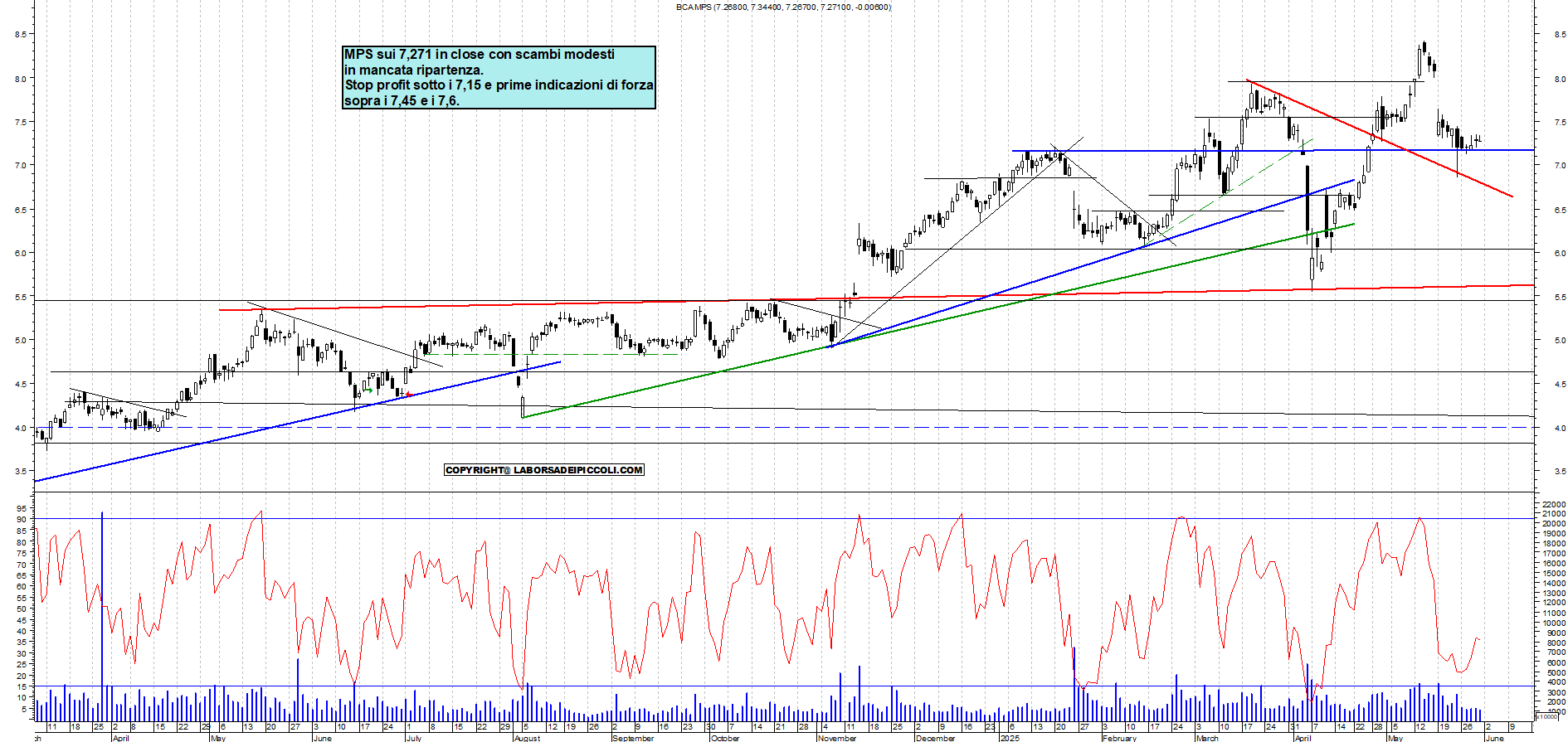 Azioni MPS - Analisi tecnica 19:08 - 30 mag - Grafico Borsa Italiana con segnali real-time