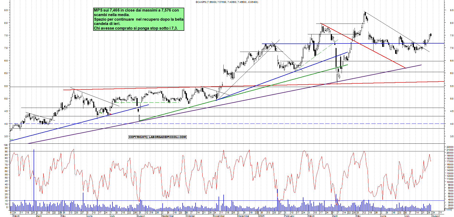 Azioni MPS - Analisi tecnica 19:10 - 31 lug - Grafico Borsa Italiana con segnali real-time