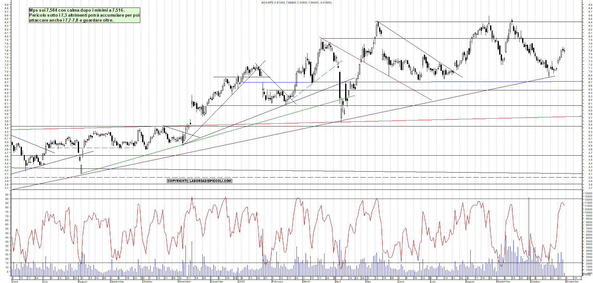 Grafico MPS - 31/10/2025, 12:22