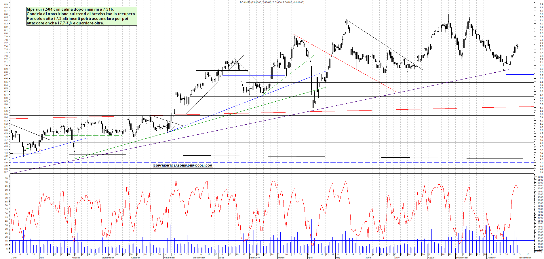 Grafico MPS - 31/10/2025, 18:35