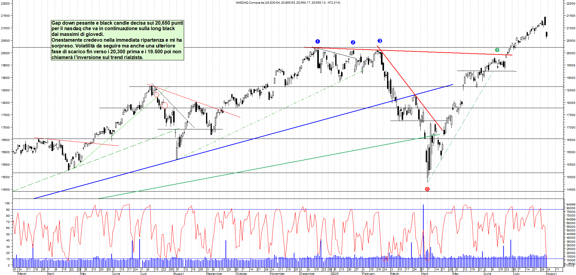 Azioni NASDAQ - Analisi tecnica 23:46 - 1 ago - Grafico Borsa Italiana con segnali real-time