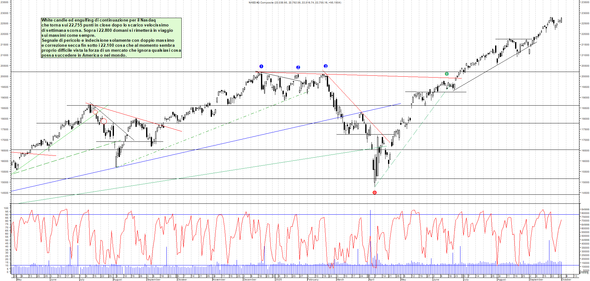 Grafico NASDAQ - 02/10/2025, 00:00