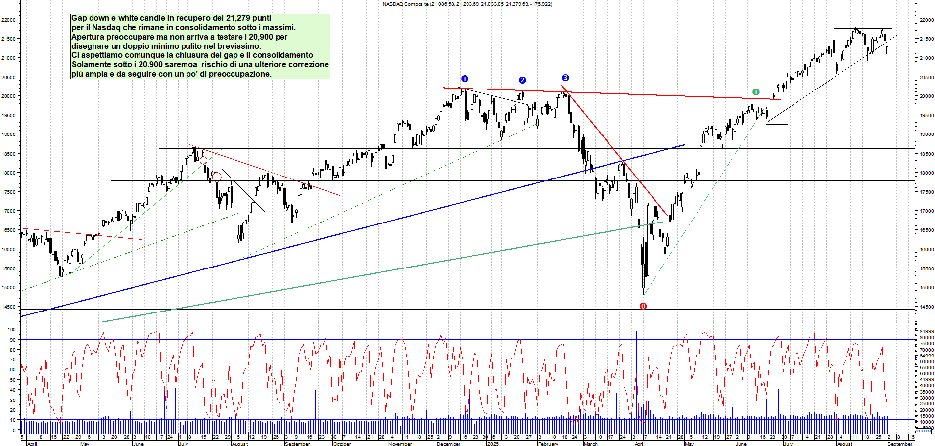 Grafico NASDAQ - 02/09/2025, 22:16