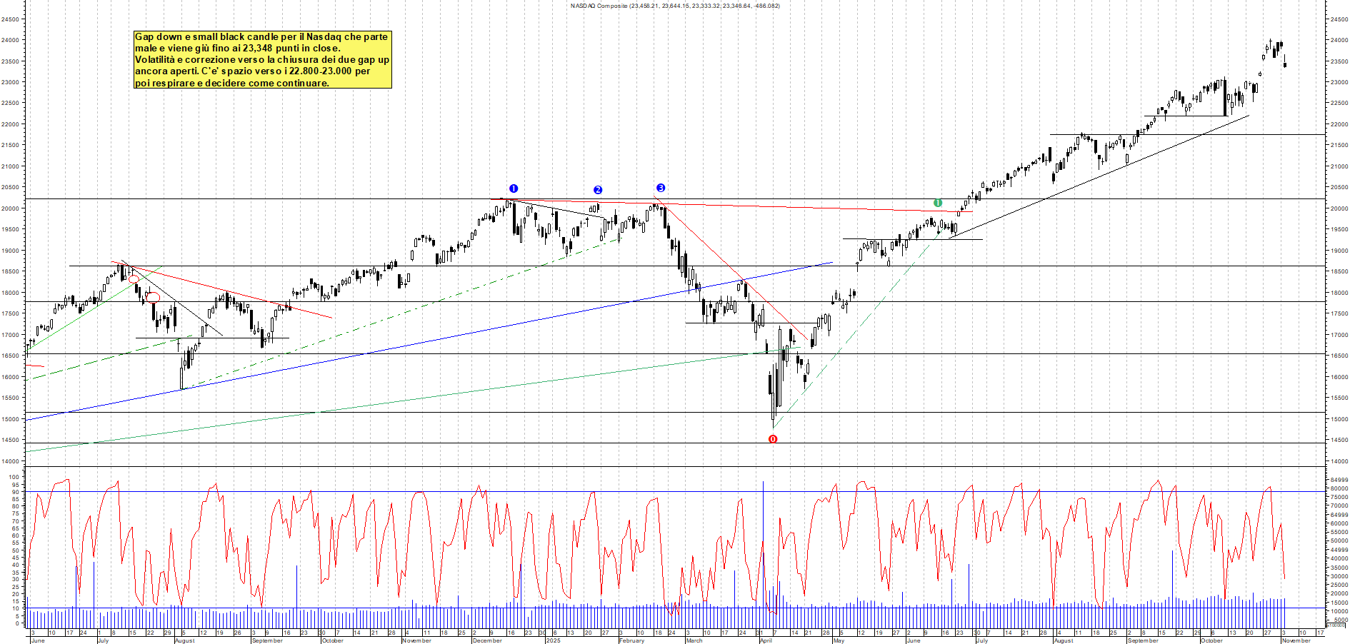 Azioni NASDAQ - Analisi tecnica 23:31 - 4 nov - Grafico Borsa Italiana con segnali real-time
