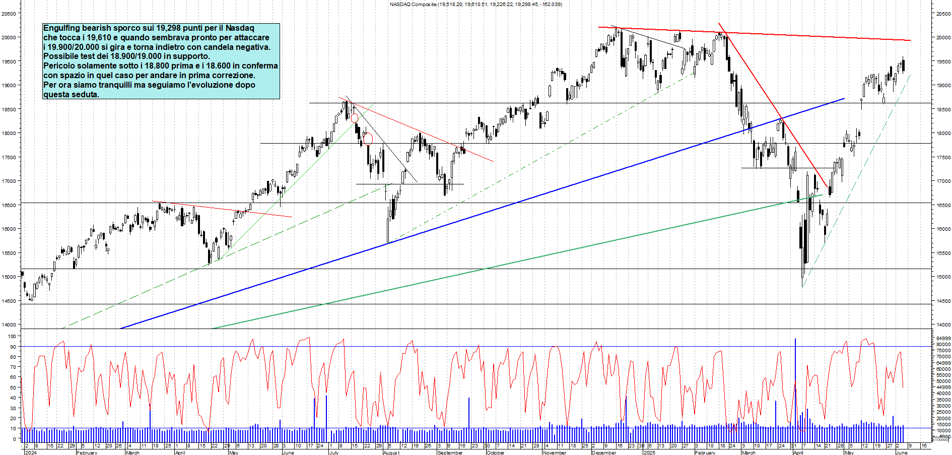 Azioni NASDAQ - Analisi tecnica 23:41 - 5 giu - Grafico Borsa Italiana con segnali real-time