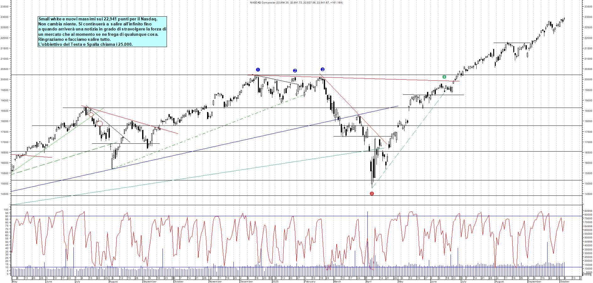Grafico NASDAQ - 06/10/2025, 23:35