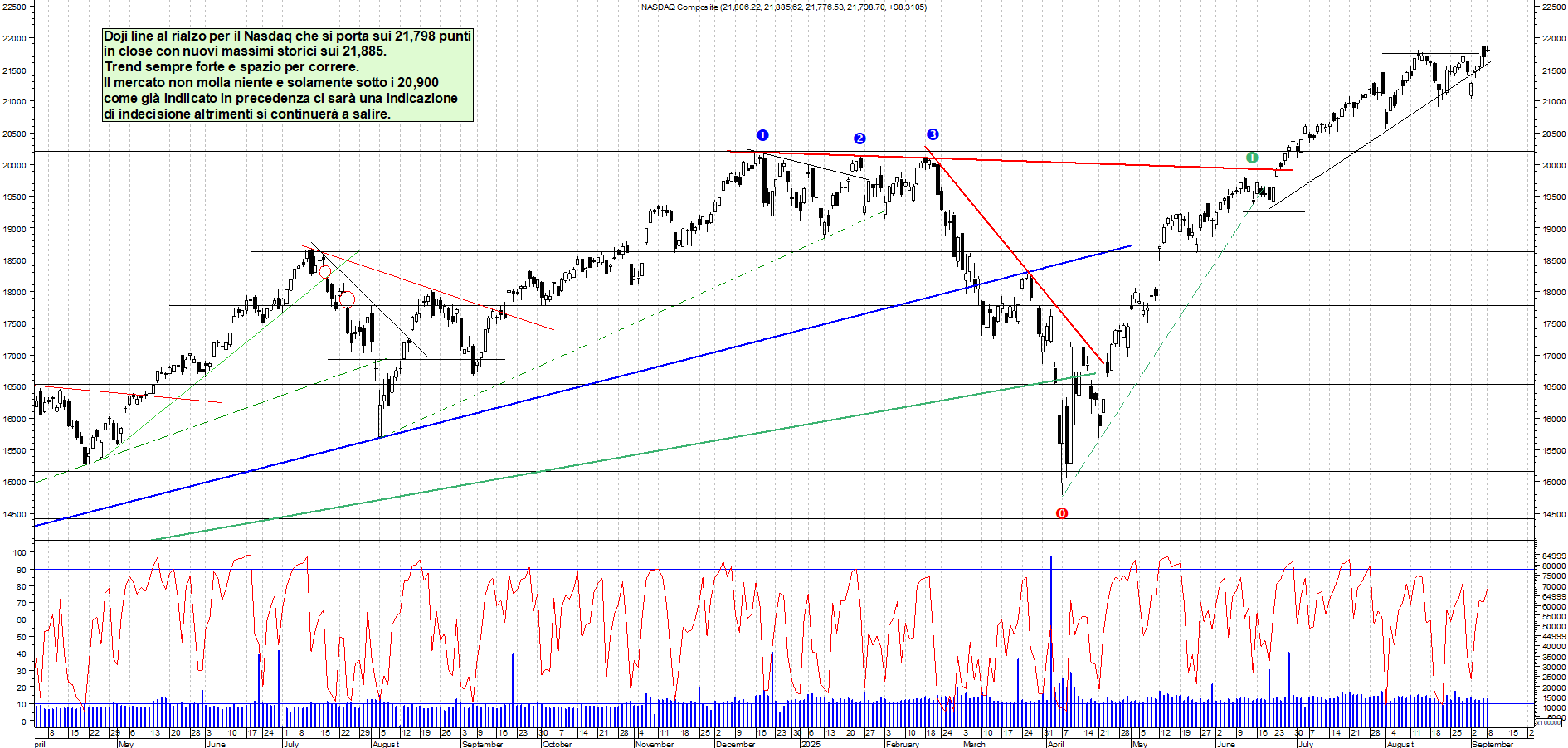 Grafico NASDAQ - 08/09/2025, 22:41