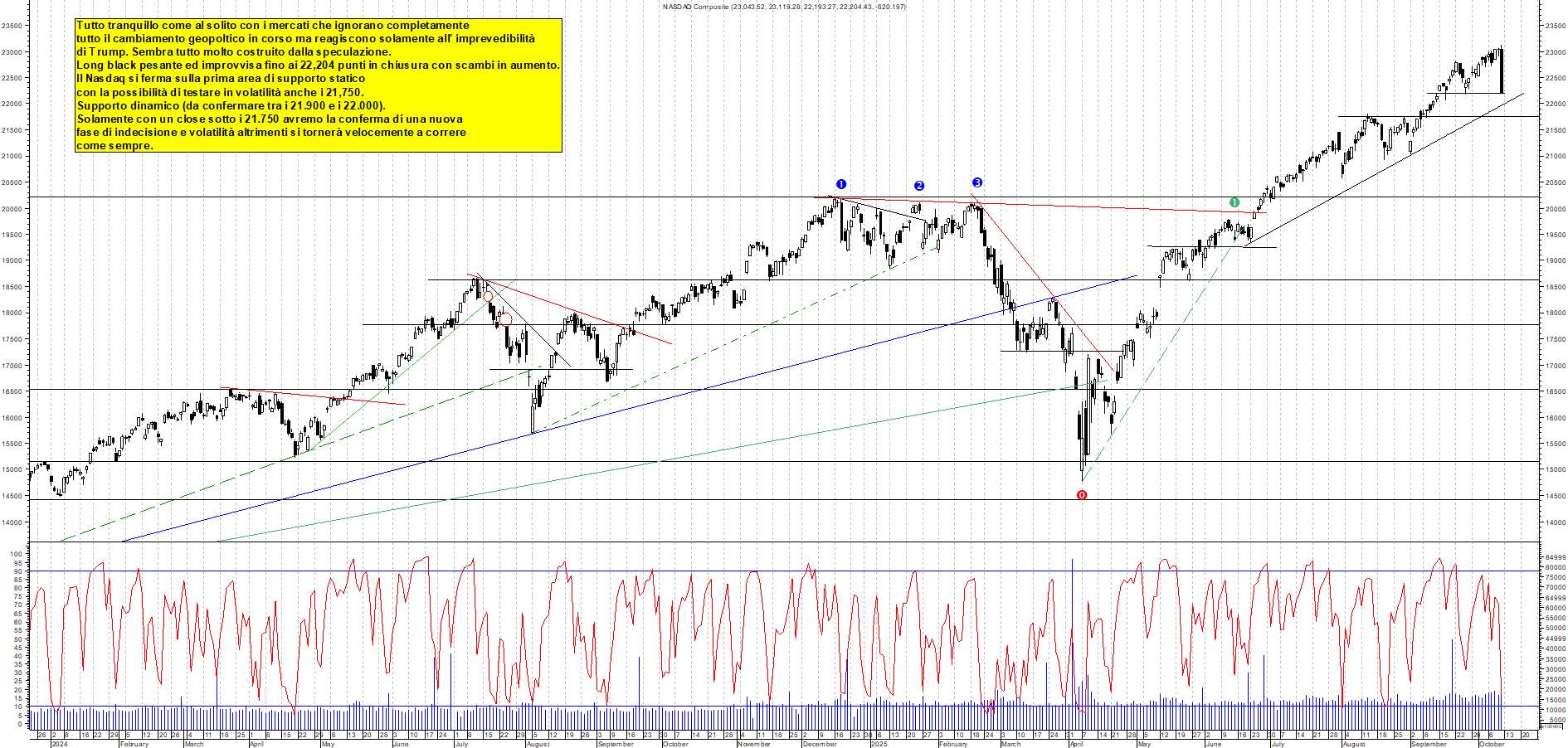 Grafico NASDAQ - 11/10/2025, 00:28