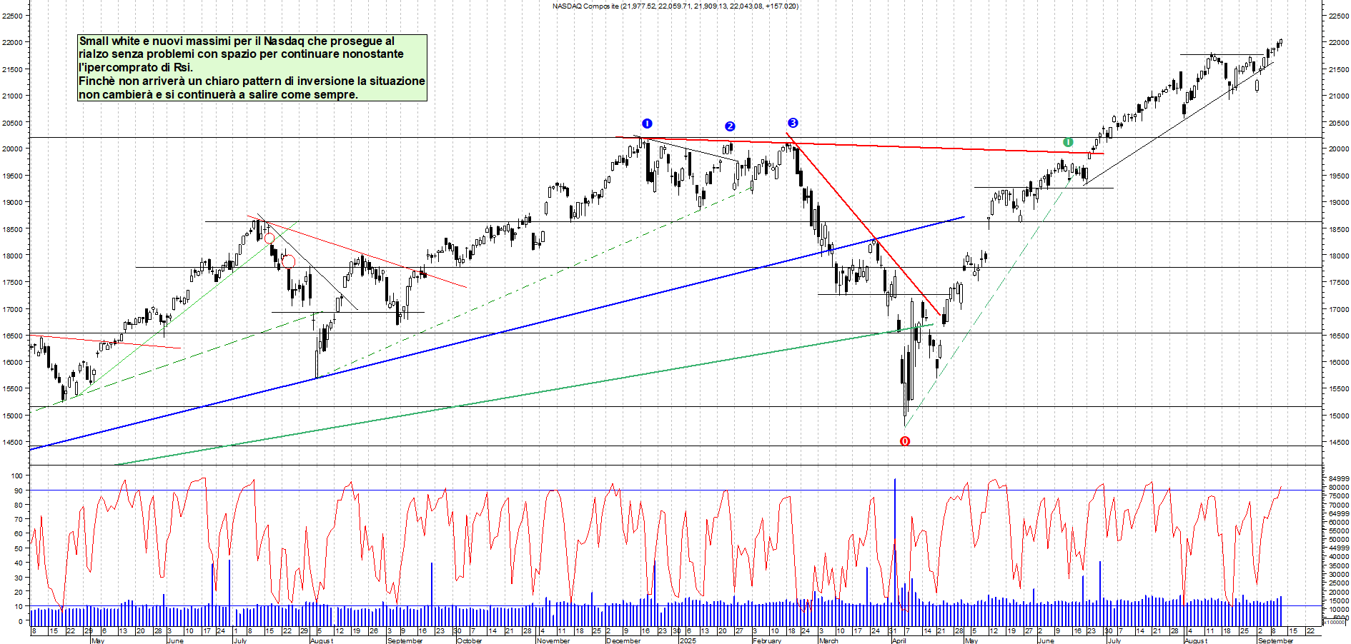 Grafico NASDAQ - 11/09/2025, 22:50
