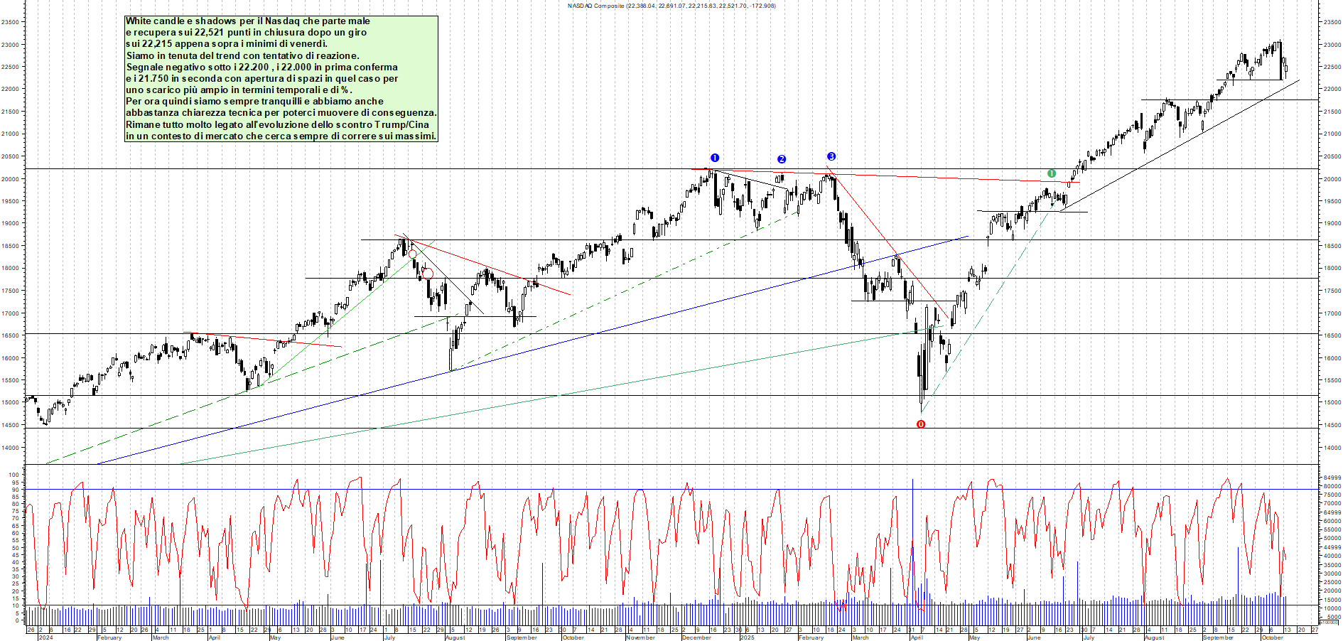 Grafico NASDAQ - 15/10/2025, 01:37