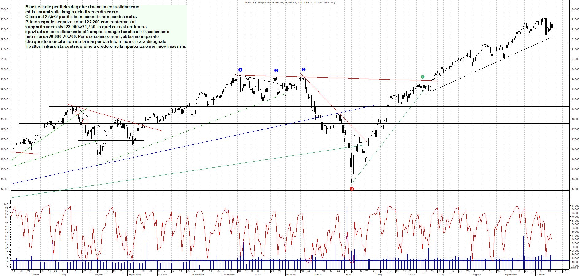 Grafico NASDAQ - 16/10/2025, 22:20