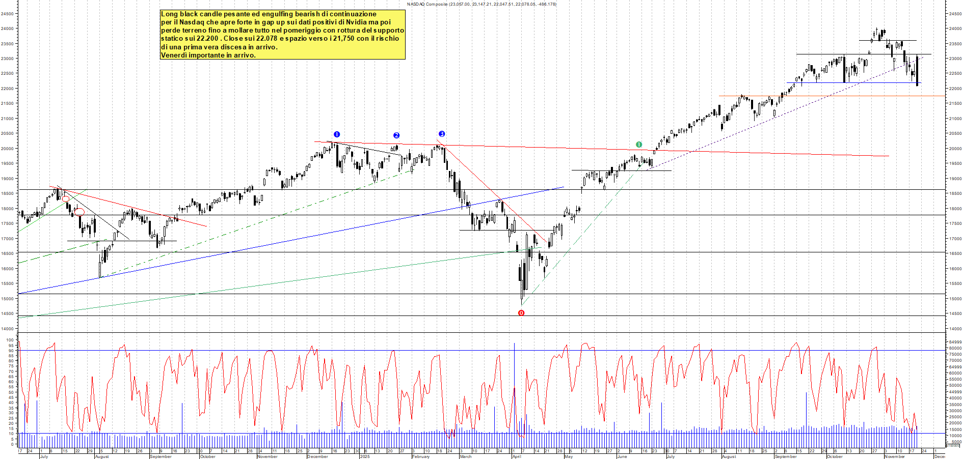Azioni NASDAQ - Analisi tecnica 23:16 - 20 nov - Grafico Borsa Italiana con segnali real-time