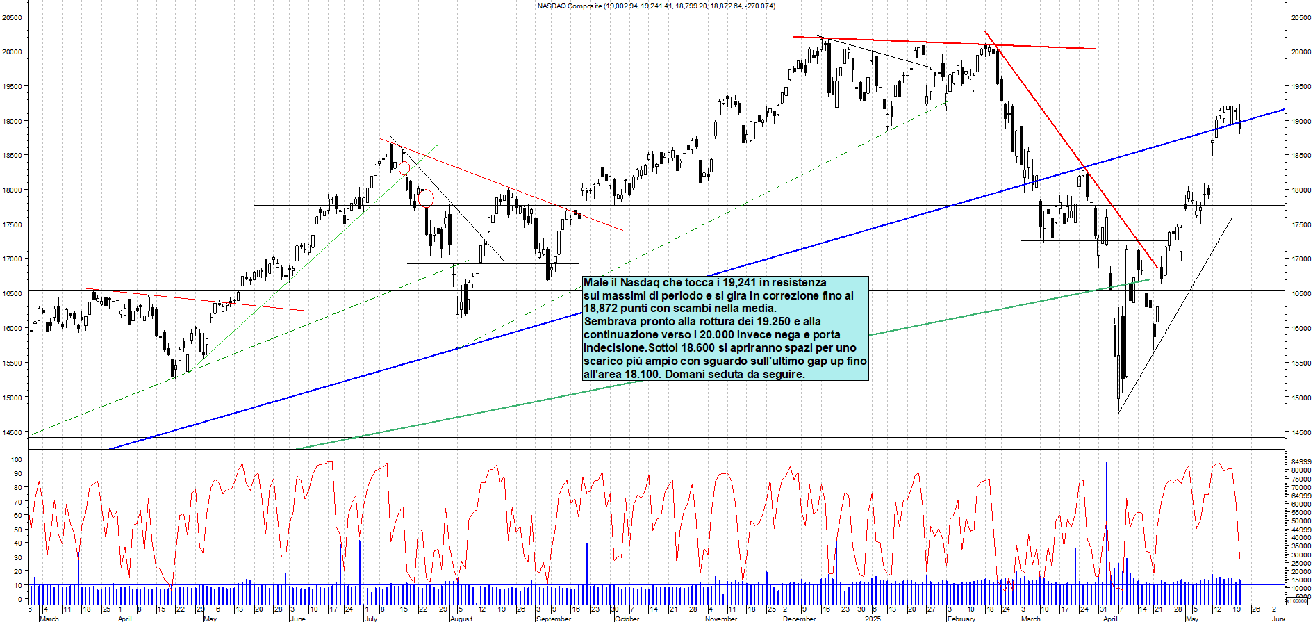 Azioni NASDAQ - Analisi tecnica 22:13 - 21 mag - Grafico Borsa Italiana con segnali real-time