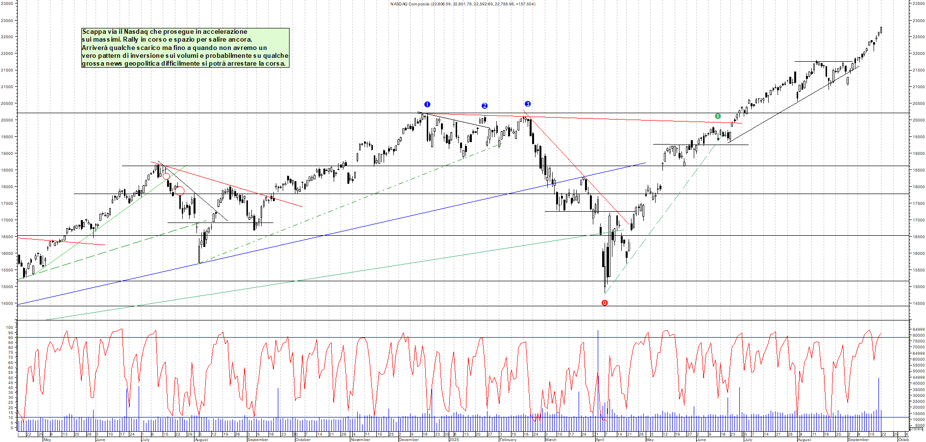 Grafico NASDAQ - 22/09/2025, 23:23