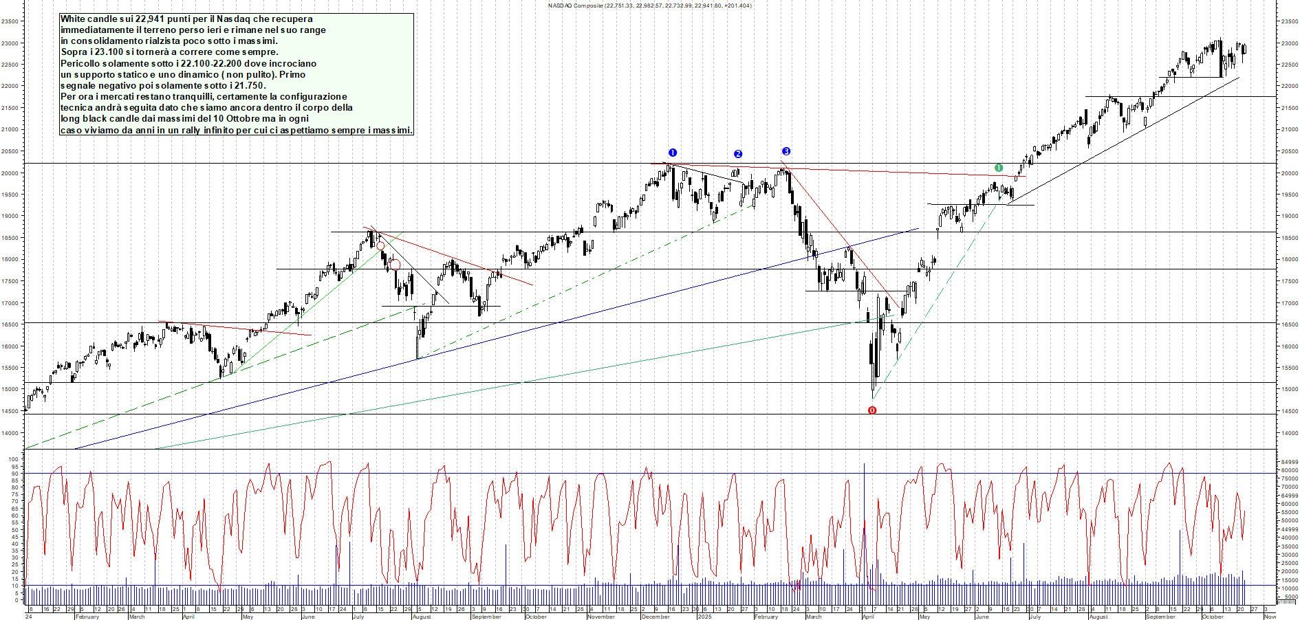 Grafico NASDAQ - 24/10/2025, 00:53