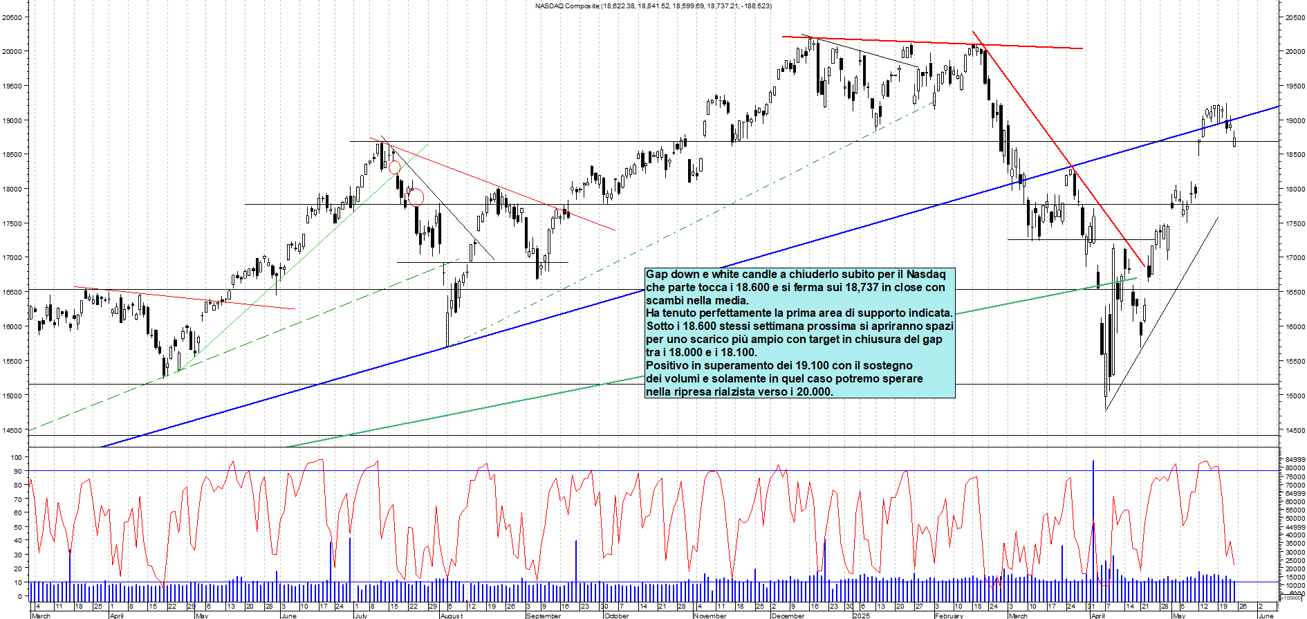 Azioni NASDAQ - Analisi tecnica 22:15 - 23 mag - Grafico Borsa Italiana con segnali real-time
