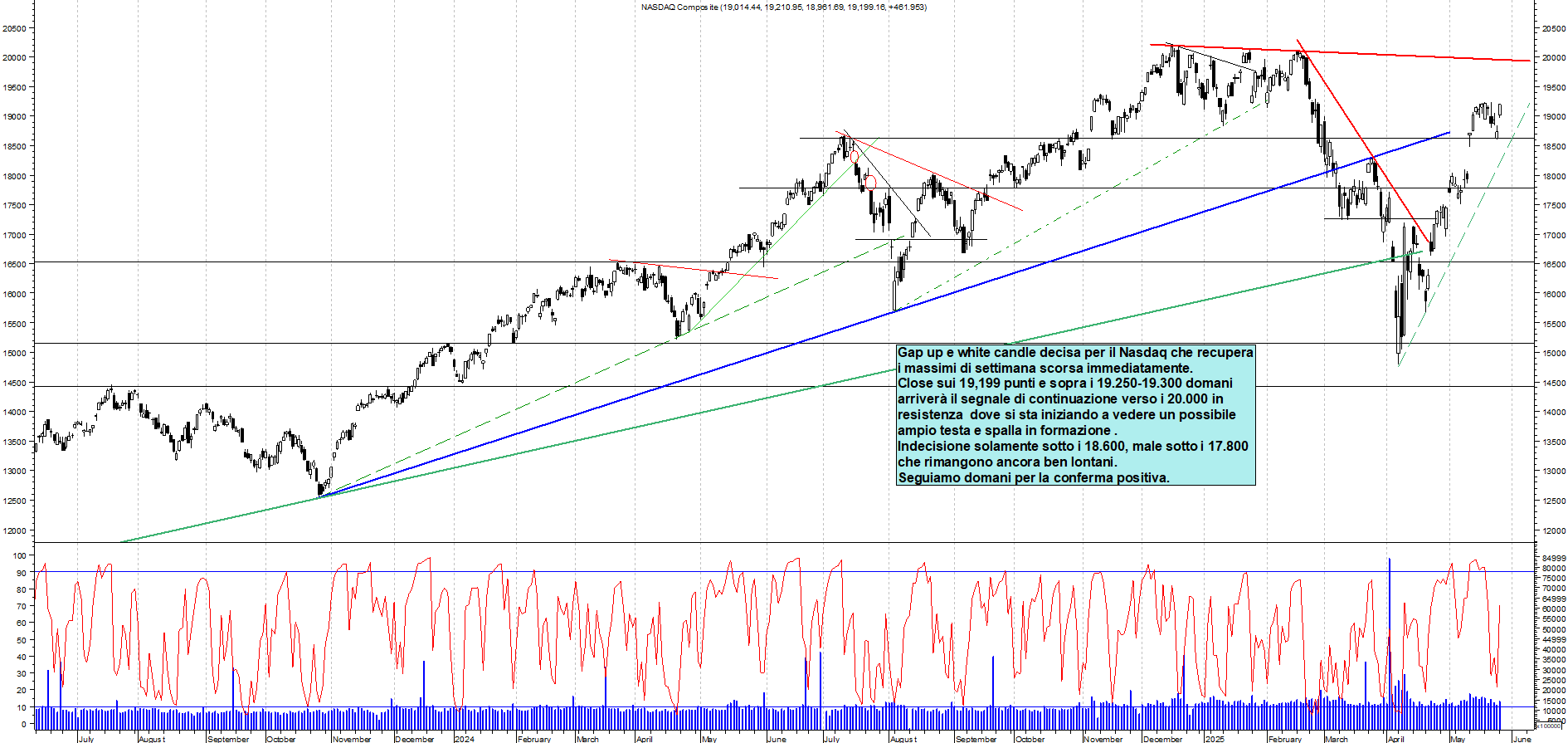 Azioni NASDAQ - Analisi tecnica 20:13 - 27 mag - Grafico Borsa Italiana con segnali real-time
