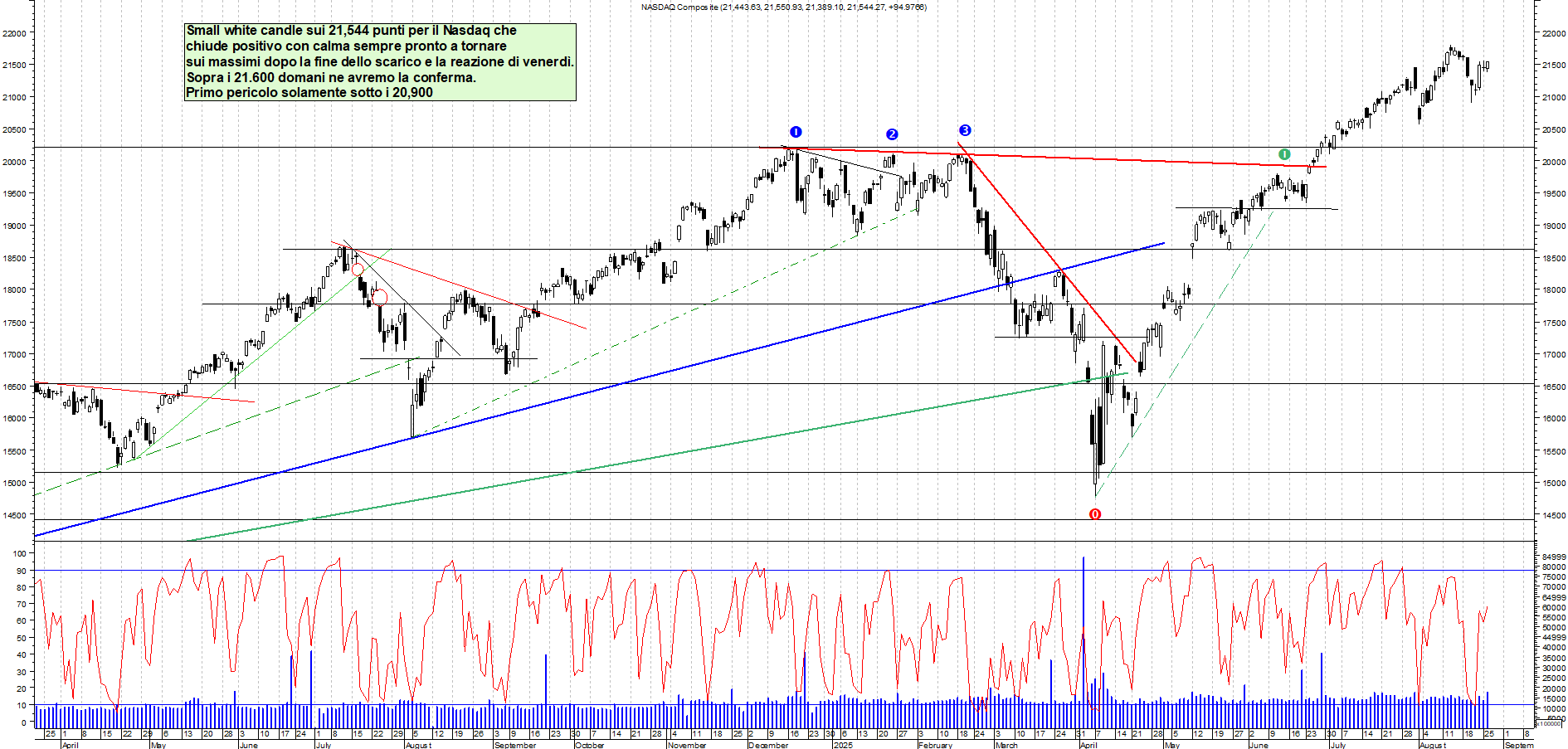 Analisi tecnica NASDAQ: In ripartenza - analisi giornaliera con supporto a 20.900 e resistenza a 21.650 - Target Max - 27-08-2025