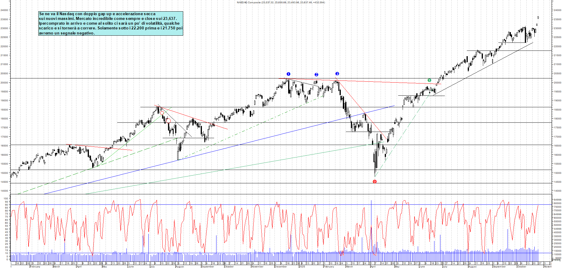 Grafico NASDAQ - 28/10/2025, 00:40