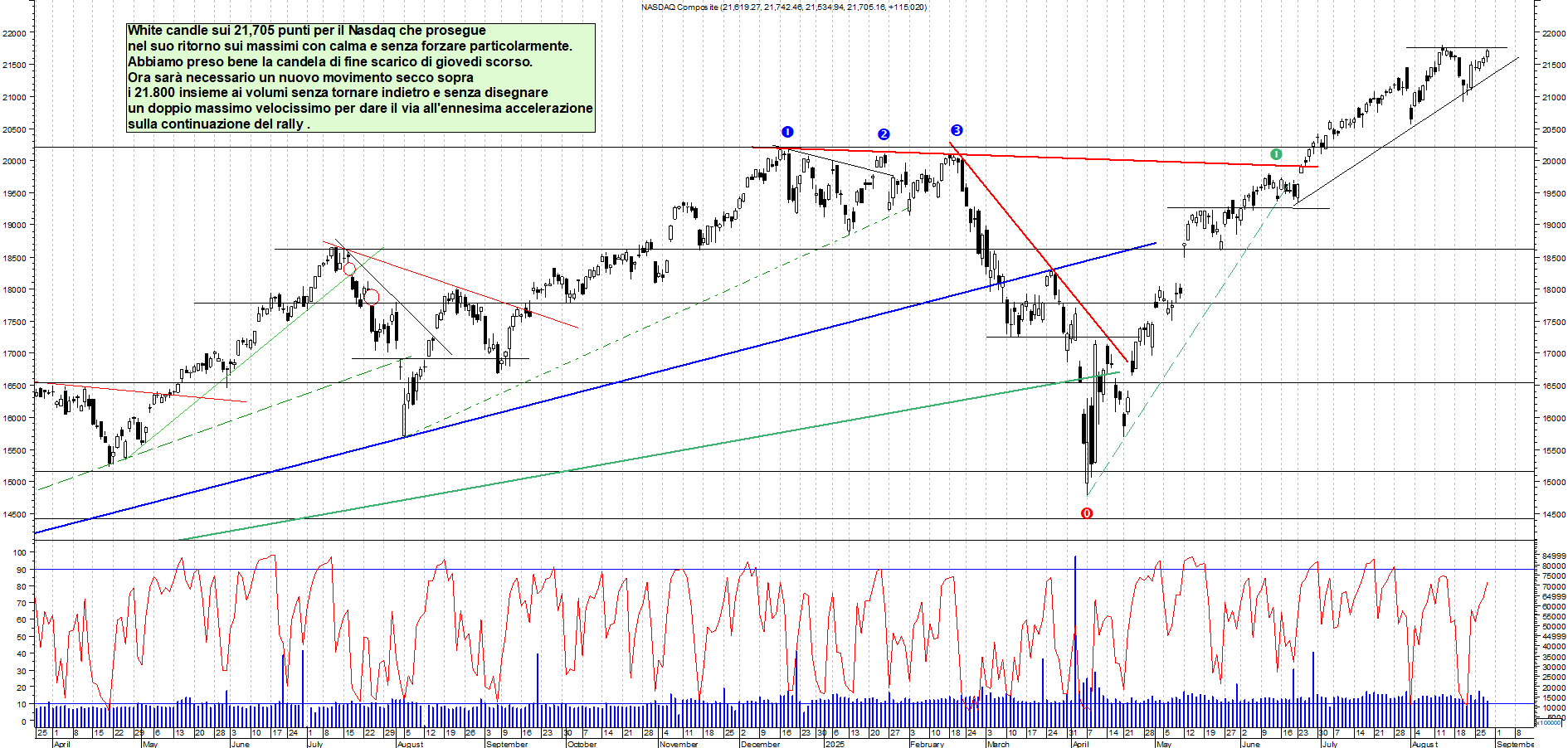 Analisi tecnica NASDAQ: In ripartenza - analisi giornaliera con supporto a 20.900 e resistenza a 21.600 - Target Max - 28-08-2025