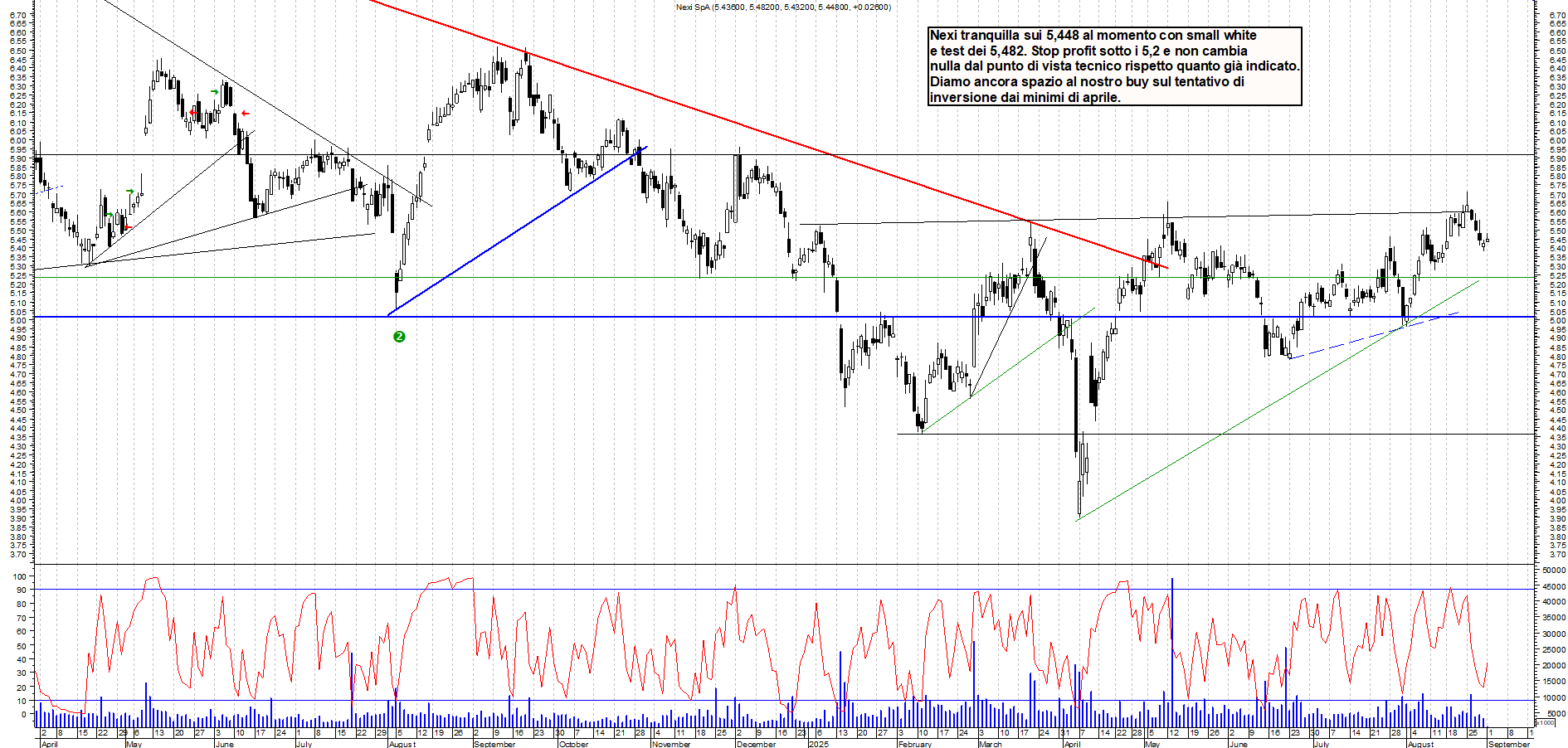Grafico NEXI - 01/09/2025, 10:59