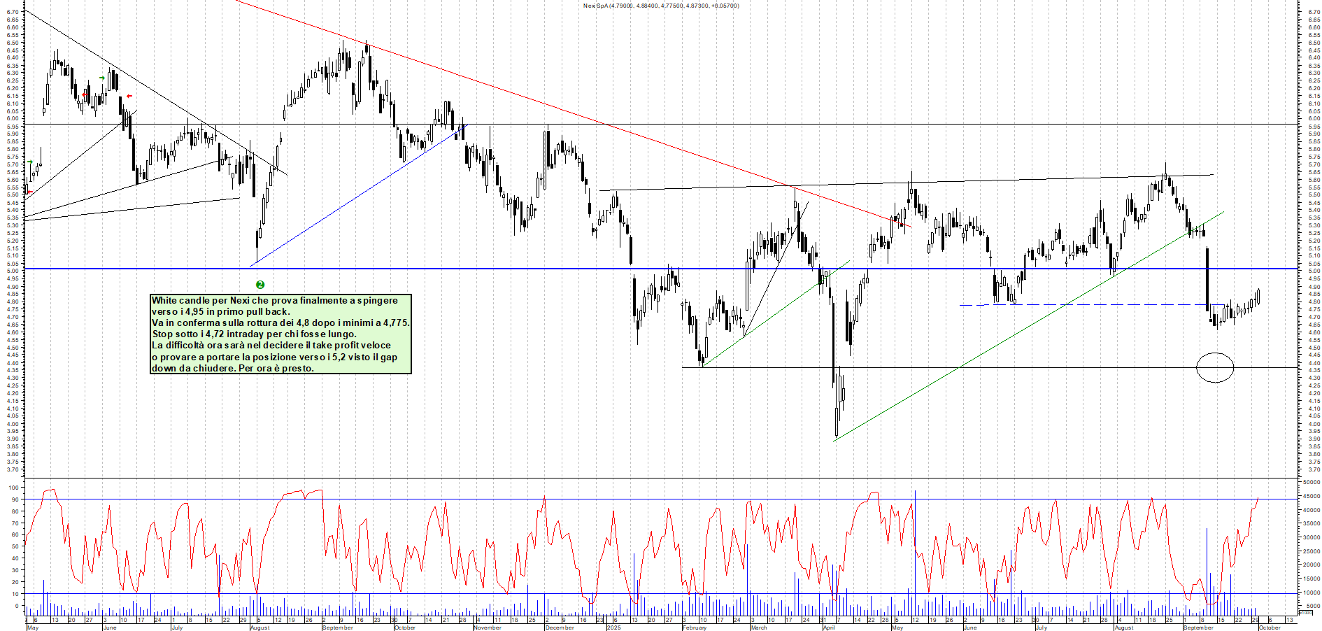 Grafico NEXI - 01/10/2025, 12:31