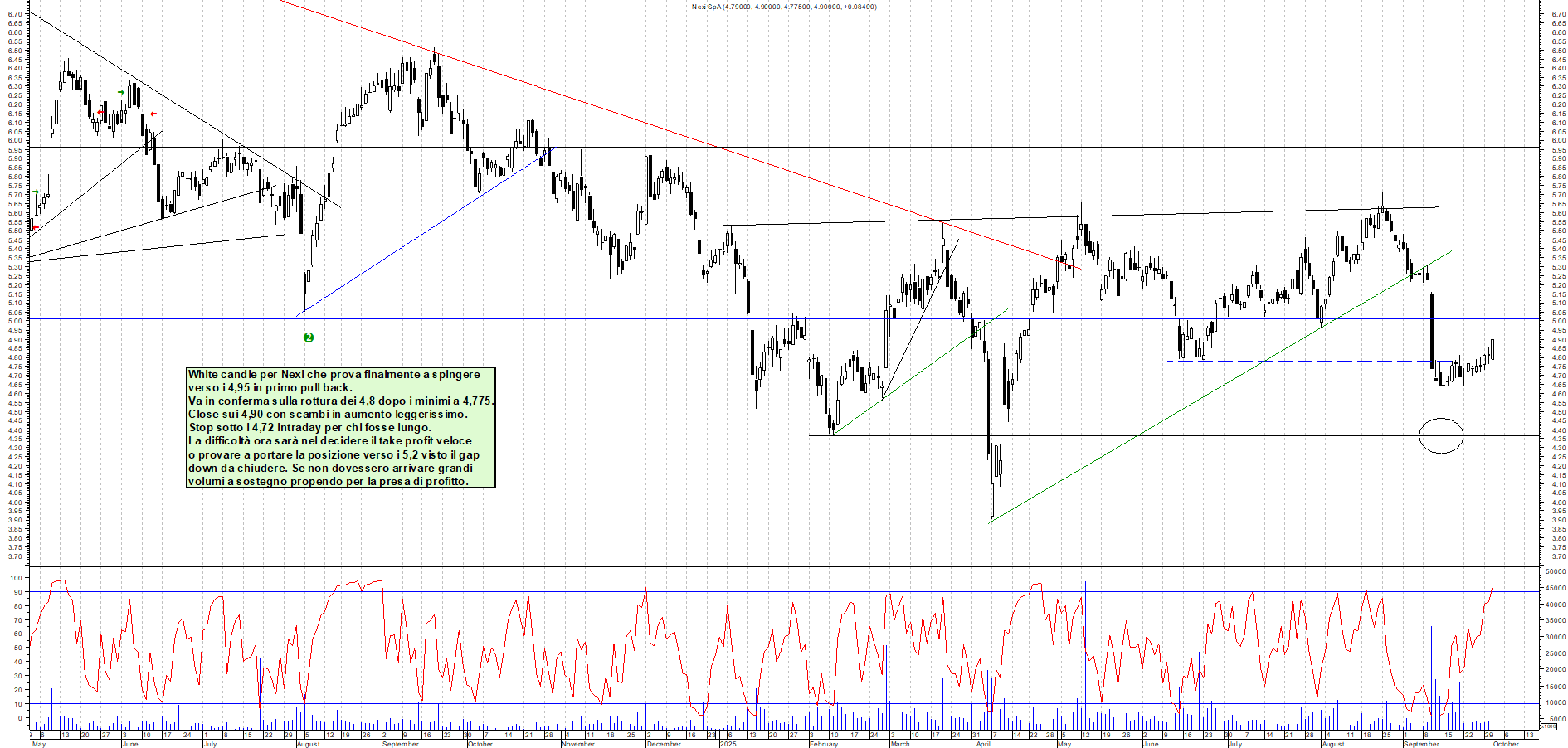 Grafico NEXI - 01/10/2025, 18:45