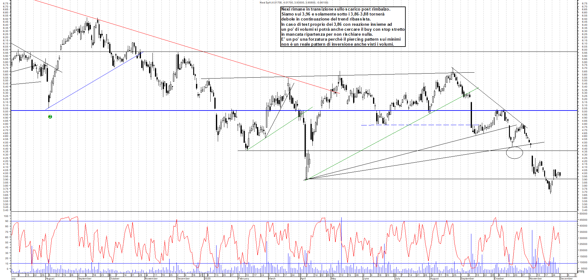Grafico NEXI - 01/12/2025, 11:12