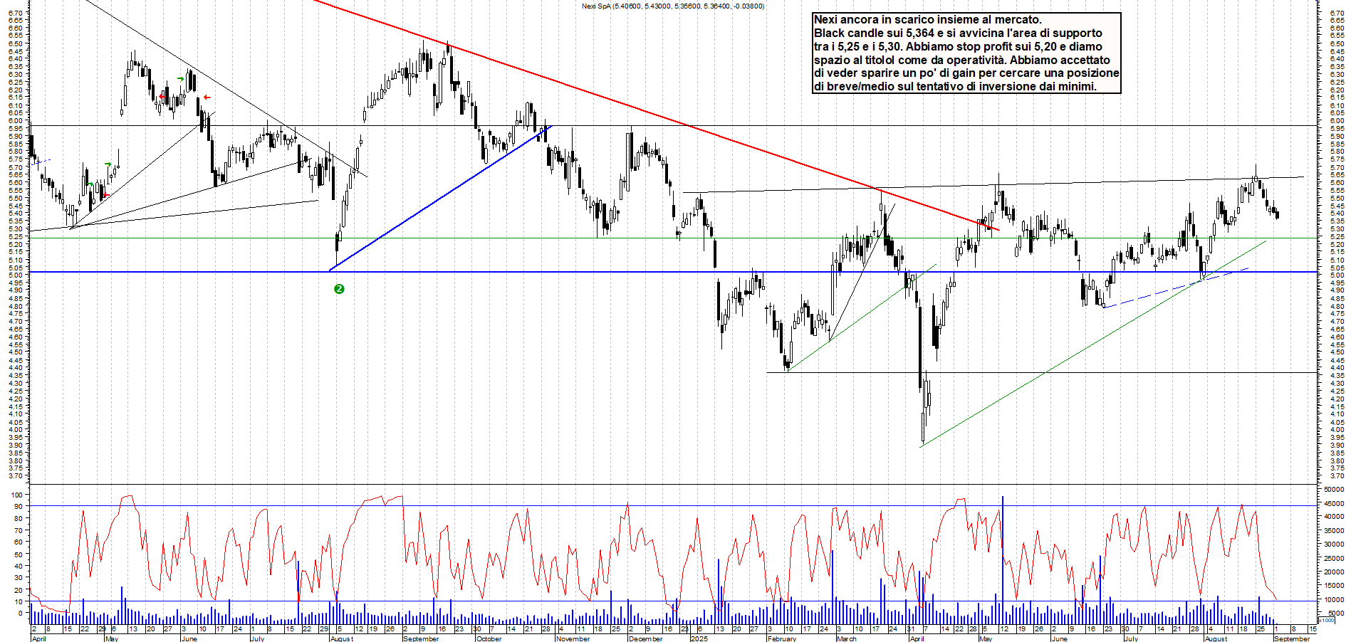 Grafico NEXI - 02/09/2025, 11:25