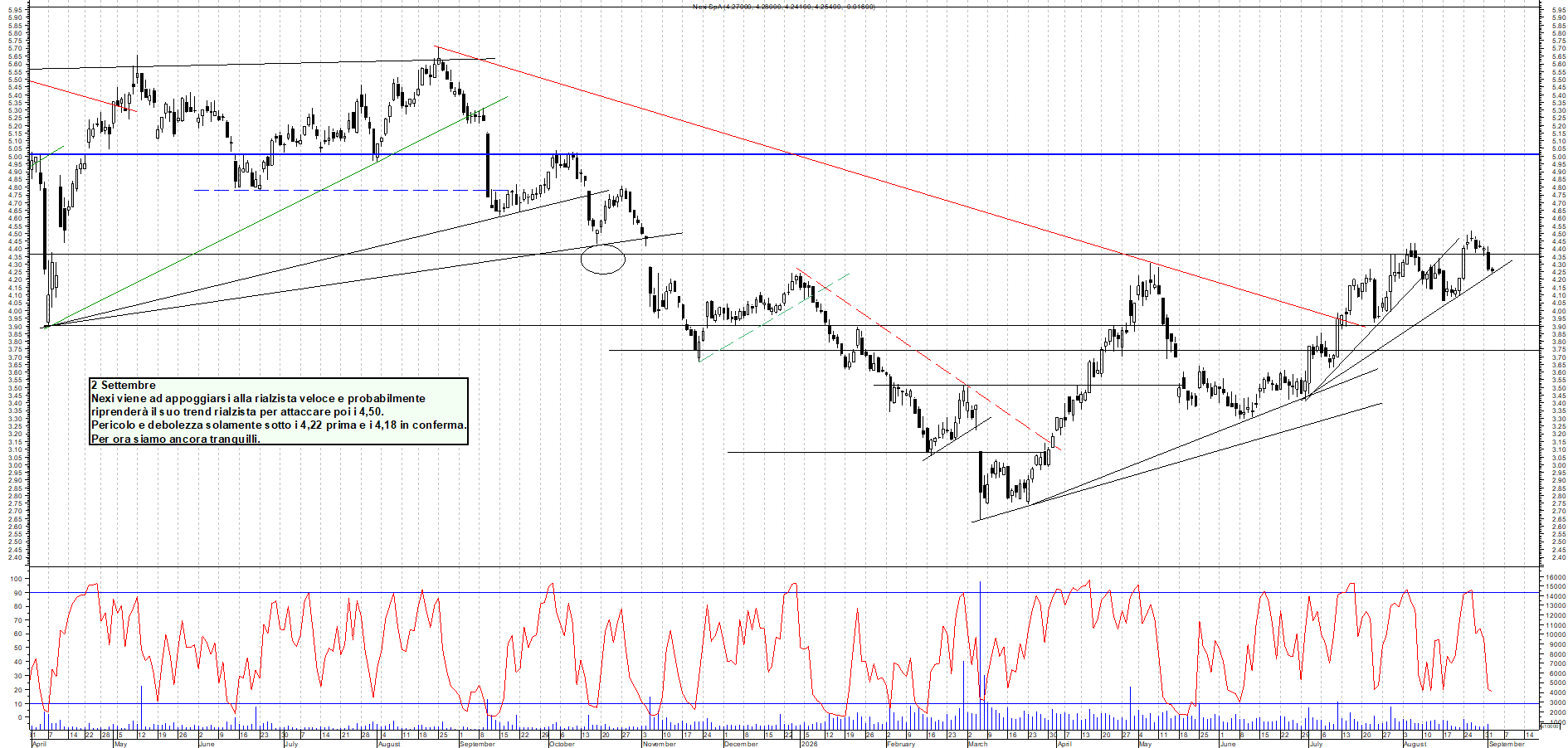 Azioni NEXI - Analisi tecnica 12:11 - 2 set - Grafico Borsa Italiana con segnali real-time
