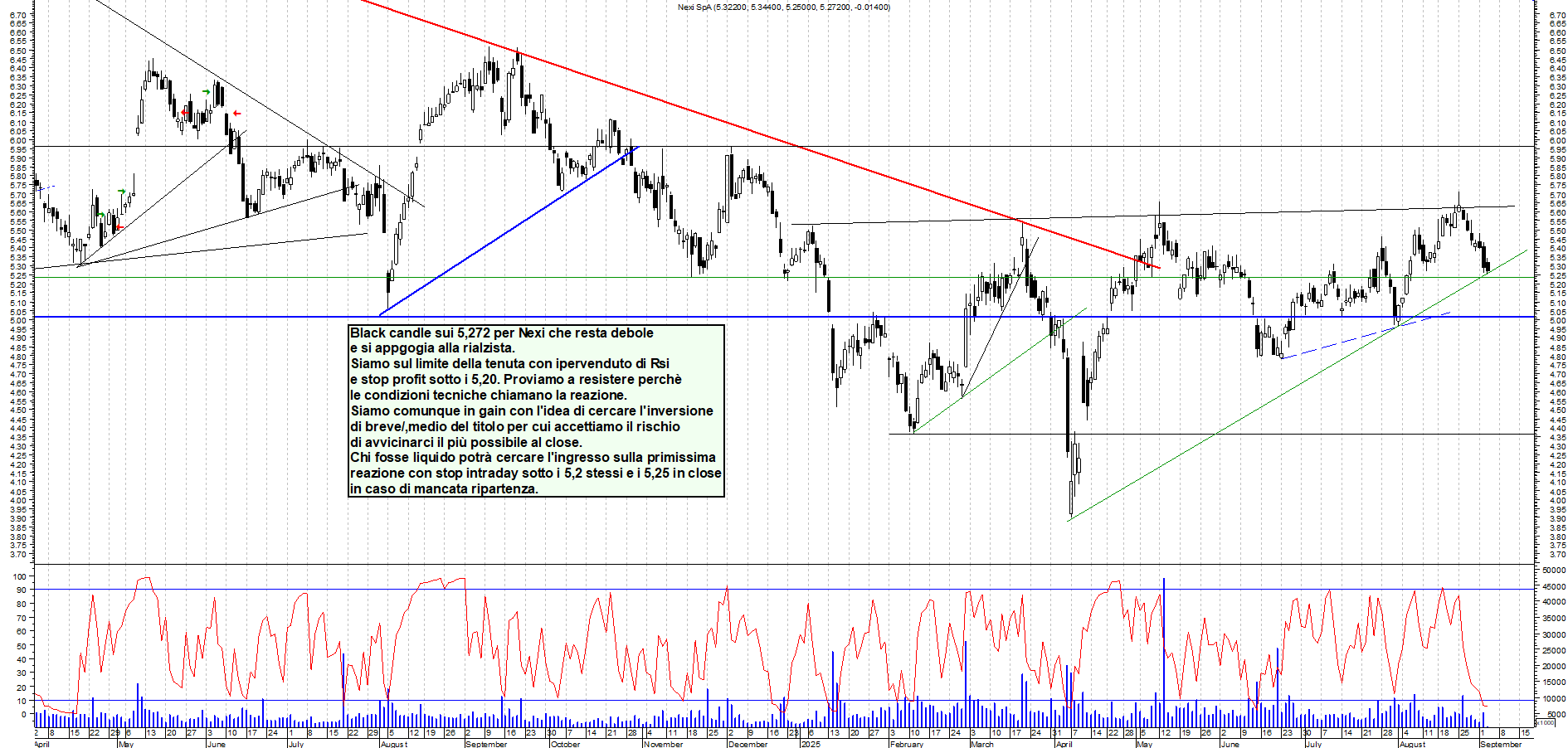 Grafico NEXI - 03/09/2025, 11:20