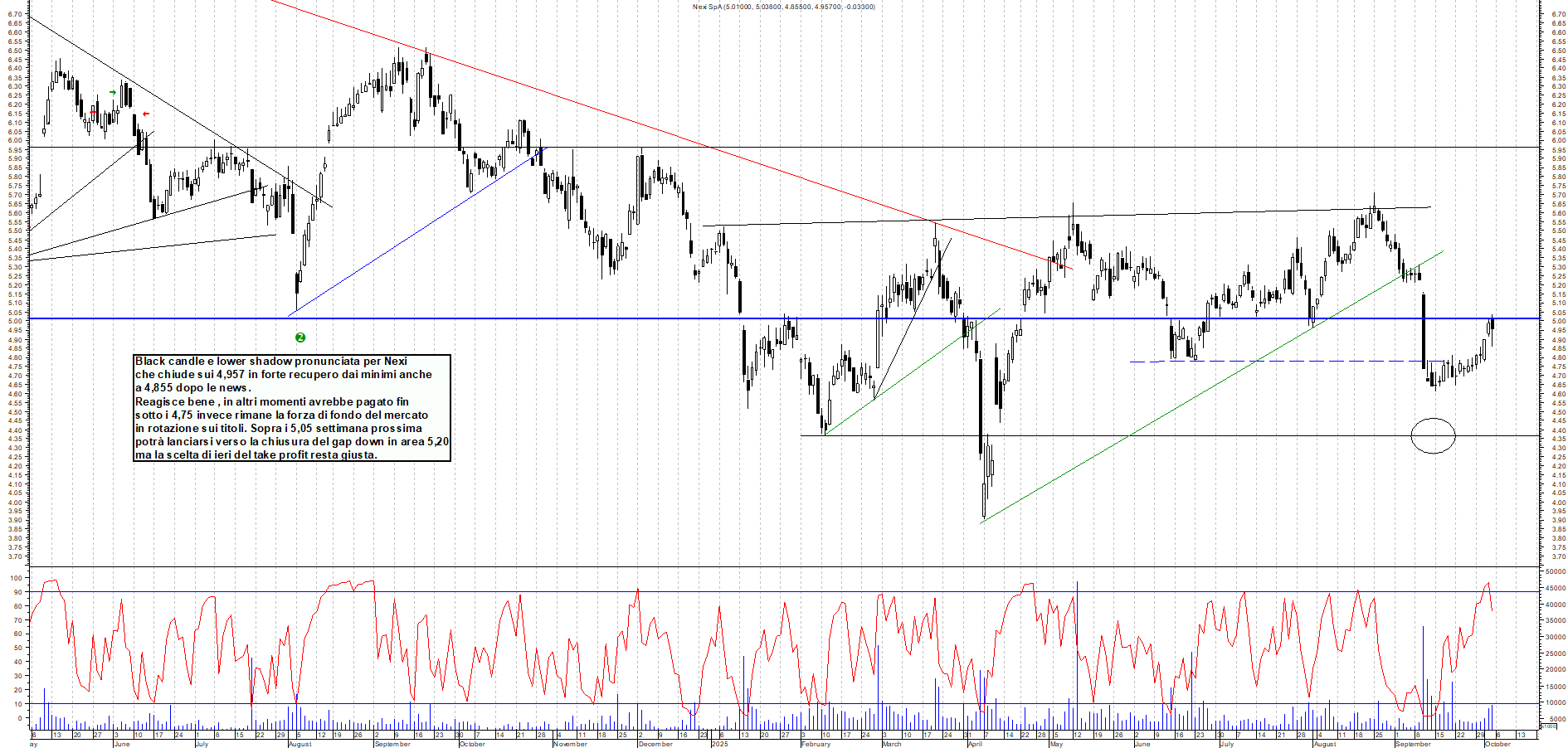 Azioni NEXI - Analisi tecnica 17:52 - 3 ott - Grafico Borsa Italiana con segnali real-time