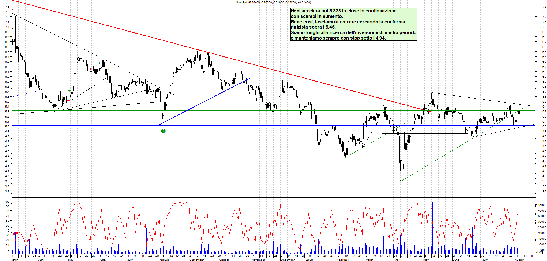 Azioni NEXI - Analisi tecnica 17:59 - 6 ago - Grafico Borsa Italiana con segnali real-time
