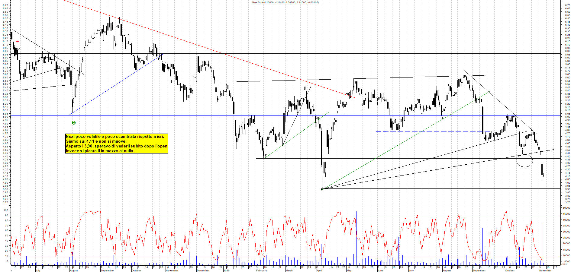 Grafico NEXI - 06/11/2025, 12:18