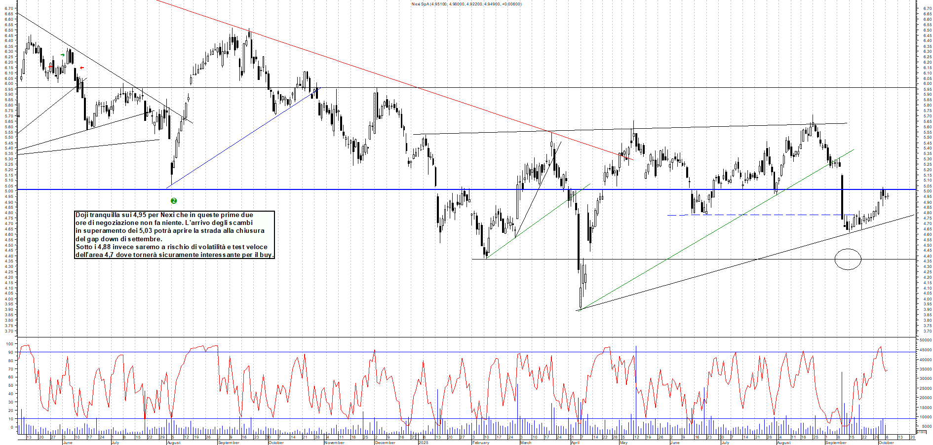 Grafico NEXI - 07/10/2025, 11:28