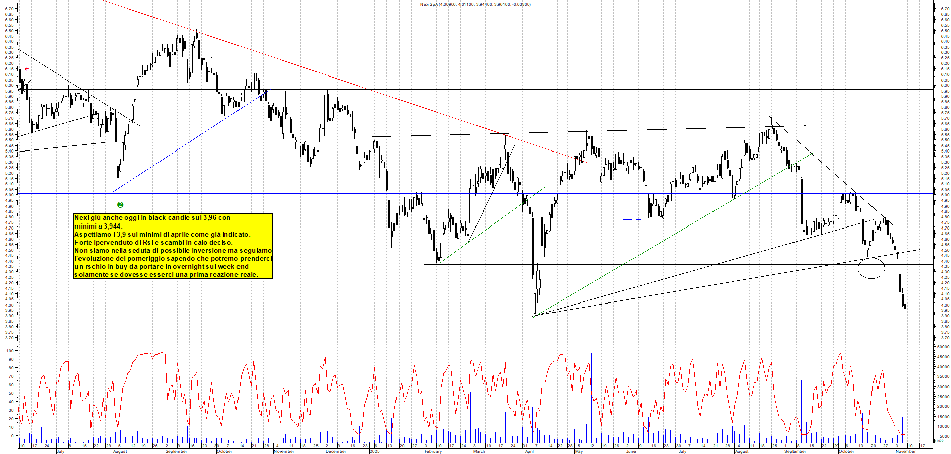Grafico NEXI - 07/11/2025, 12:08