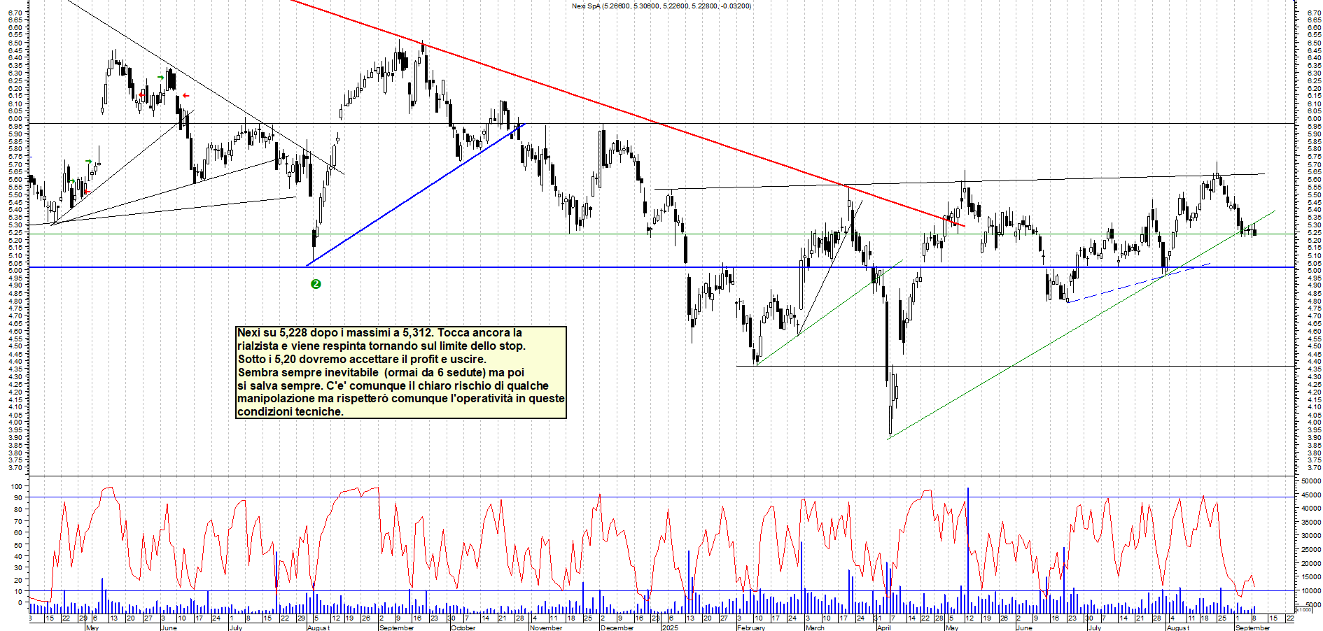 Grafico NEXI - 09/09/2025, 18:11