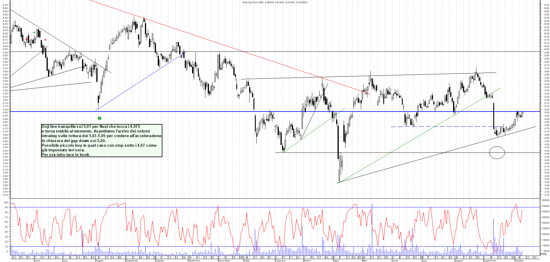 Grafico NEXI - 09/10/2025, 11:28